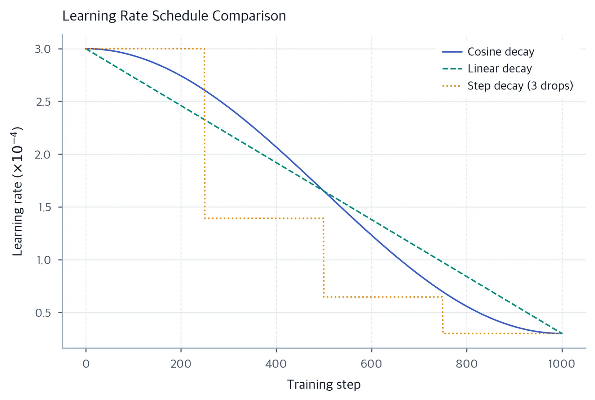 Line chart comparing cosine, linear, and step decay learning rate schedules over 1000 steps.