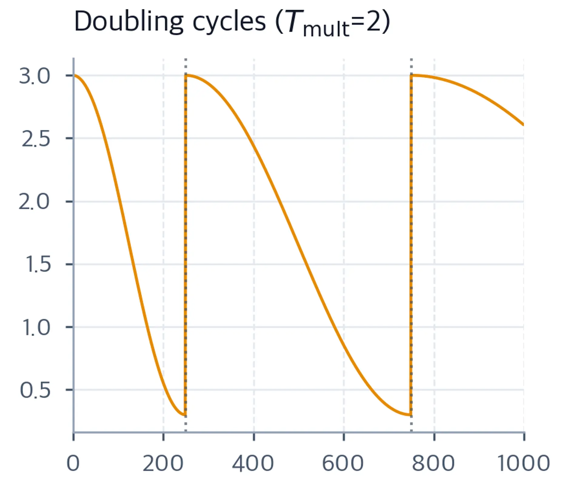 Cosine schedule with 250-step and 500-step cycles followed by the first quarter of a 1000-step cycle.