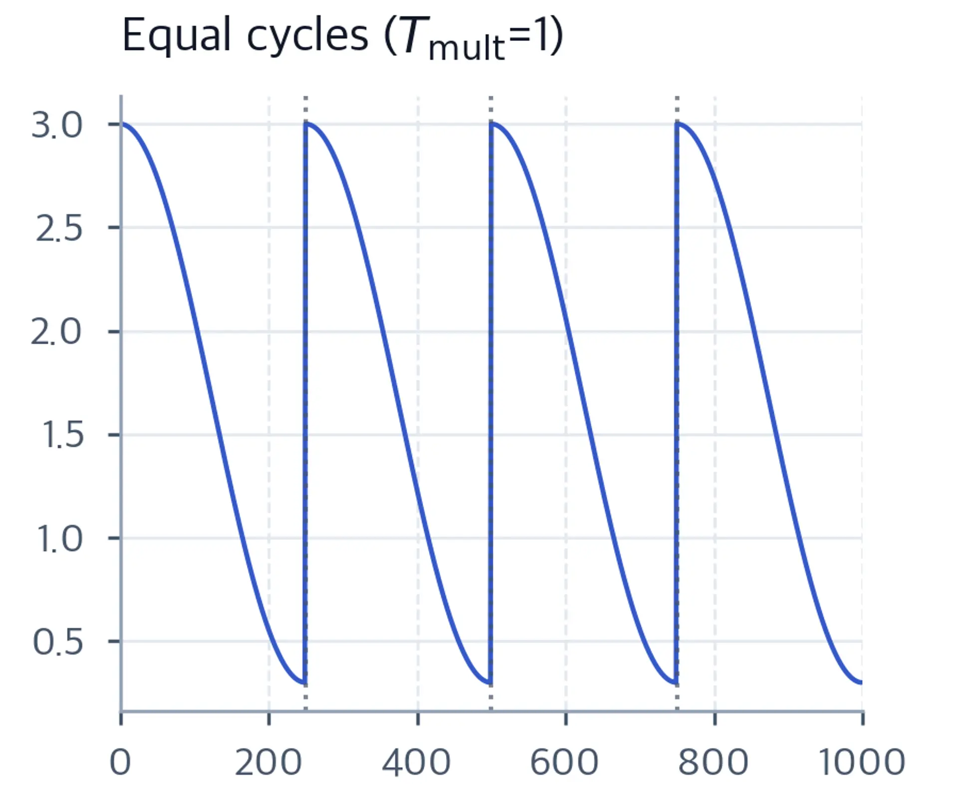 Cosine schedule with 4 equal-length restart cycles over 1000 steps.