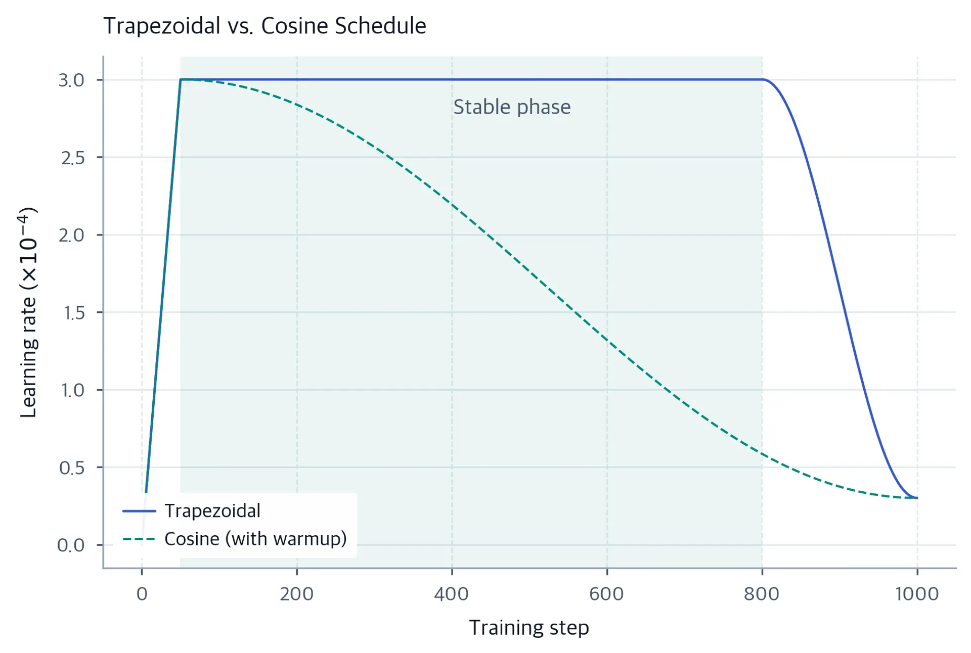 Comparison of trapezoidal and cosine learning rate schedules showing the stable plateau phase of the trapezoidal approach.