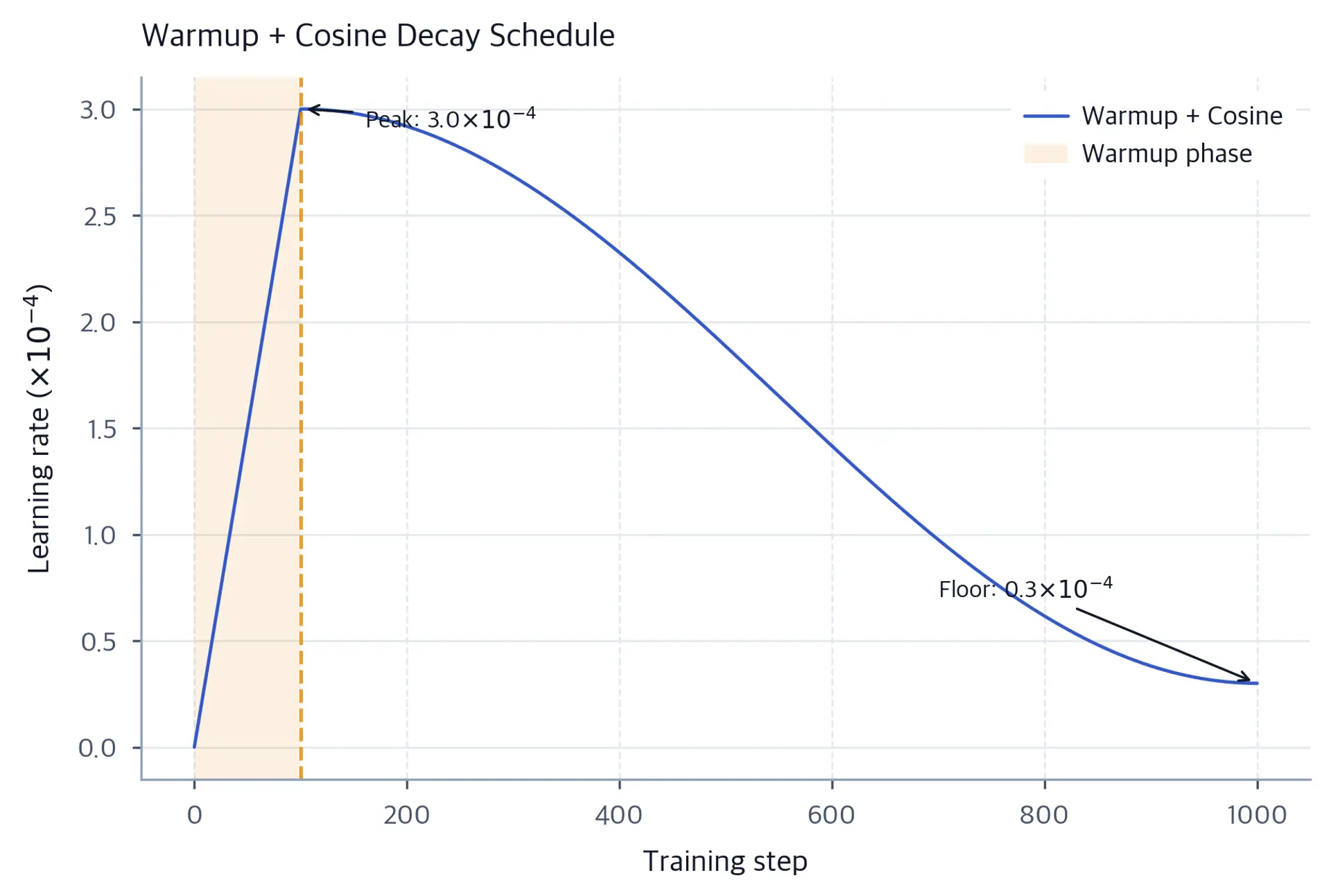 Line chart of warmup-cosine schedule with shaded warmup region and annotated peak learning rate.