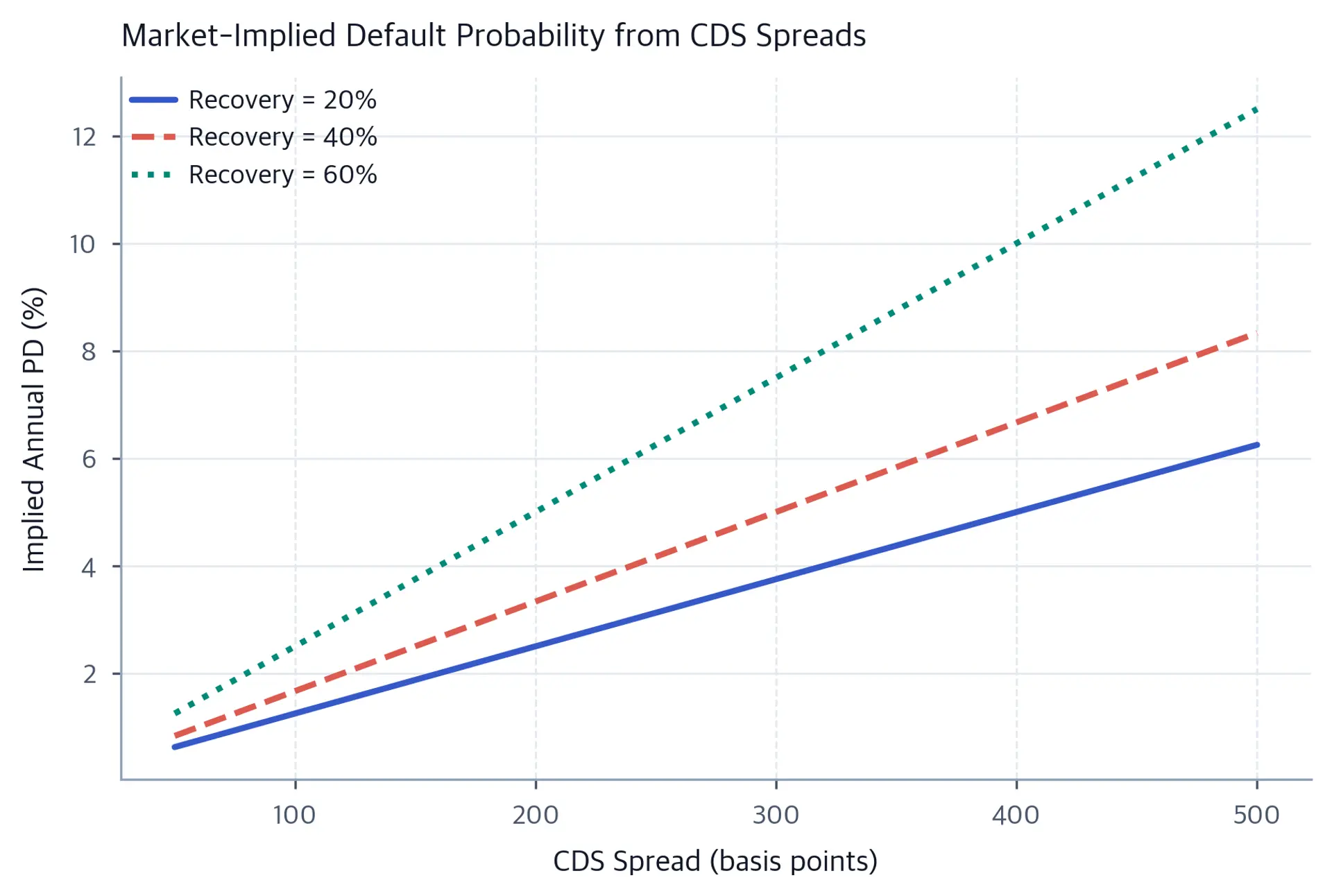 Line chart showing implied annual default probability vs CDS spread in basis points for three recovery rate scenarios: 20%, 40%, and 60%. Higher recovery rates produce higher implied PDs for the same spread.