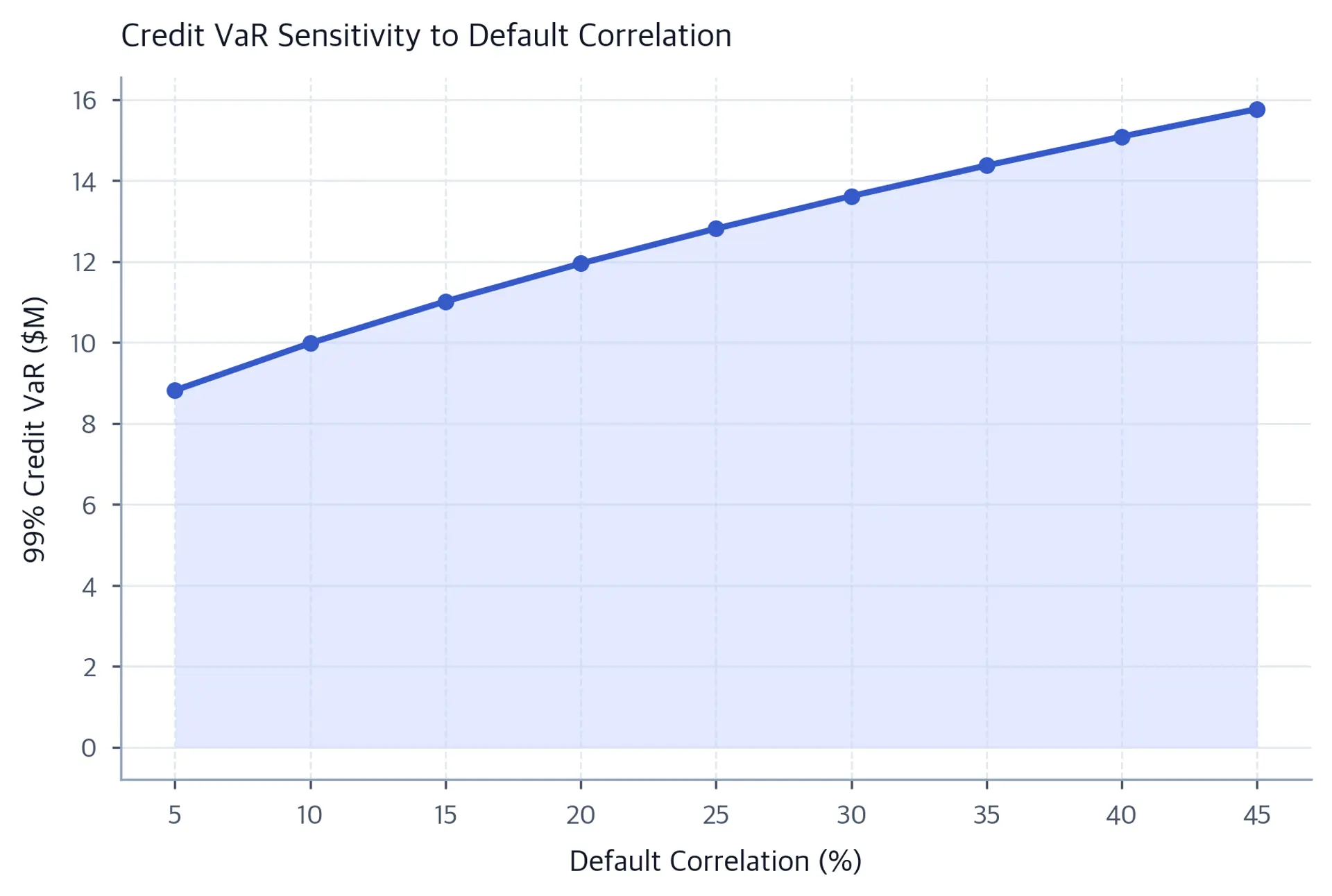 Marked line with shaded area showing 99% Credit VaR increasing from about $8.8M at 5% default correlation to $15.8M at 45%; the curve rises throughout but gradually flattens.