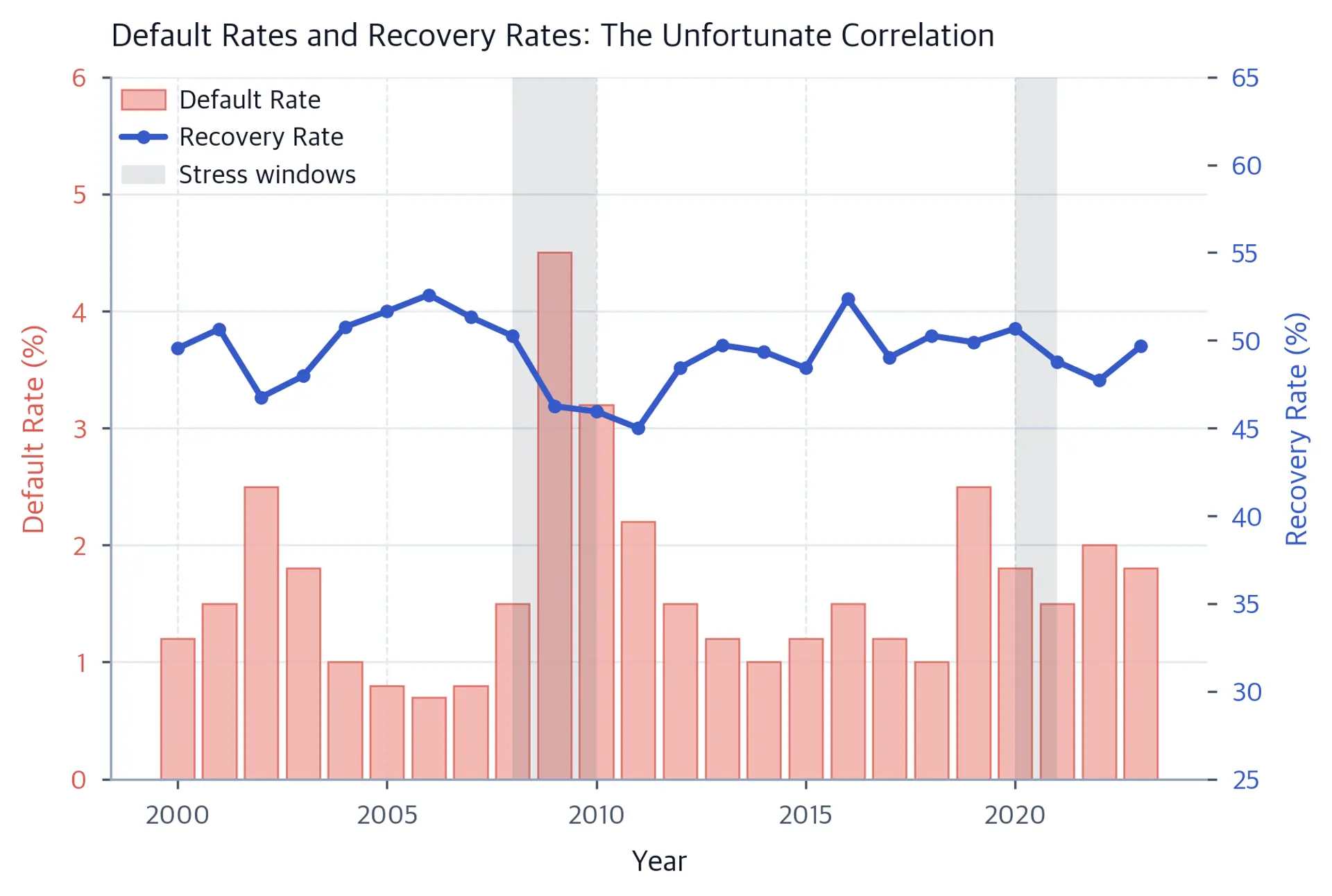 Dual-axis chart from 2000 to 2023 with annual default rates as bars on the left axis and recovery rates as a marked line on the right axis. Default rates peak around 4.5% in 2009 as recoveries fall toward the mid-40% range; shaded bands mark 2008-2010 and 2020-2021 stress windows.