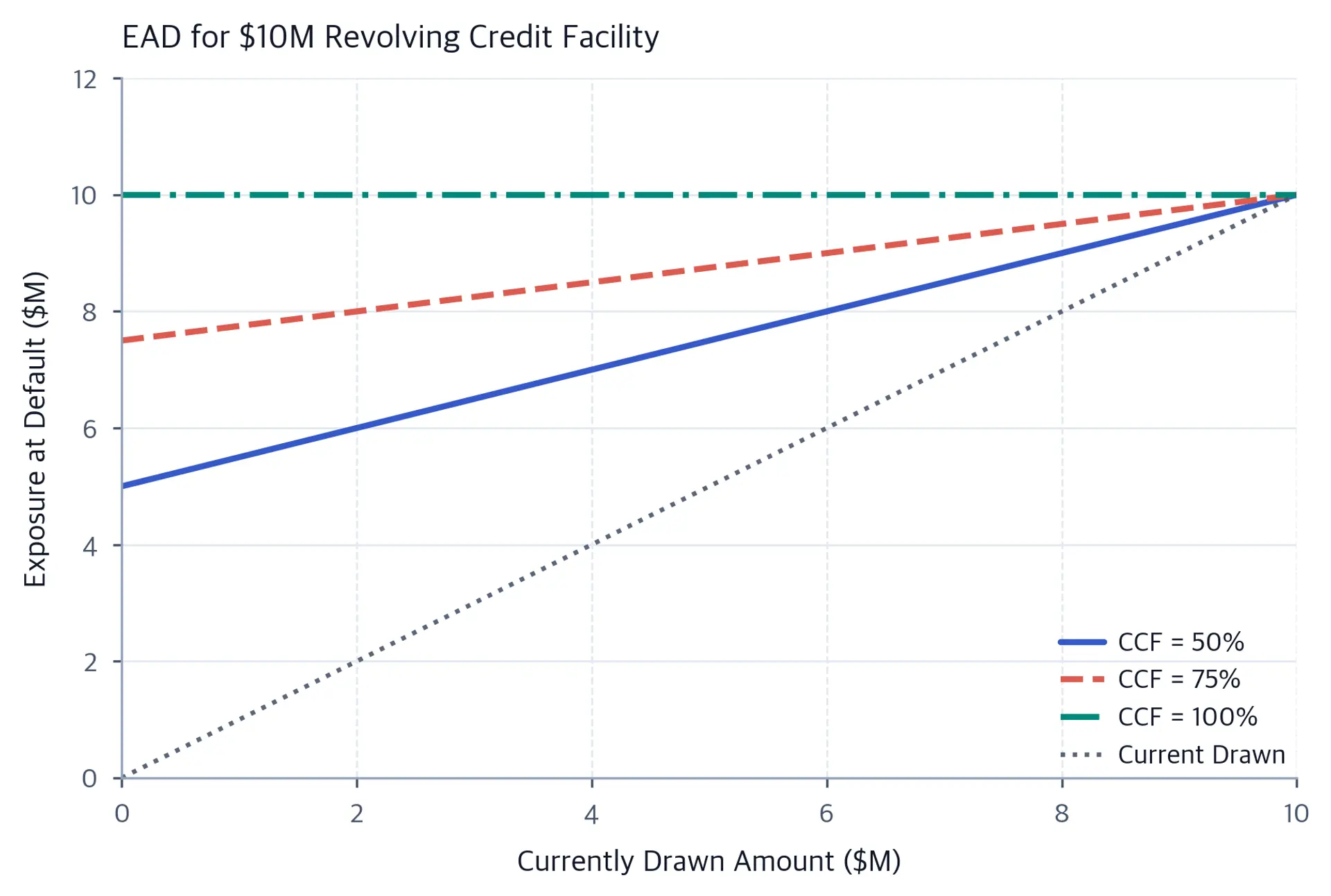 Line chart of EAD against the drawn amount for a $10M revolving facility under 50%, 75%, and 100% CCF scenarios. All three converge to $10M at full utilization, while a dotted diagonal shows the current drawn amount without conversion.