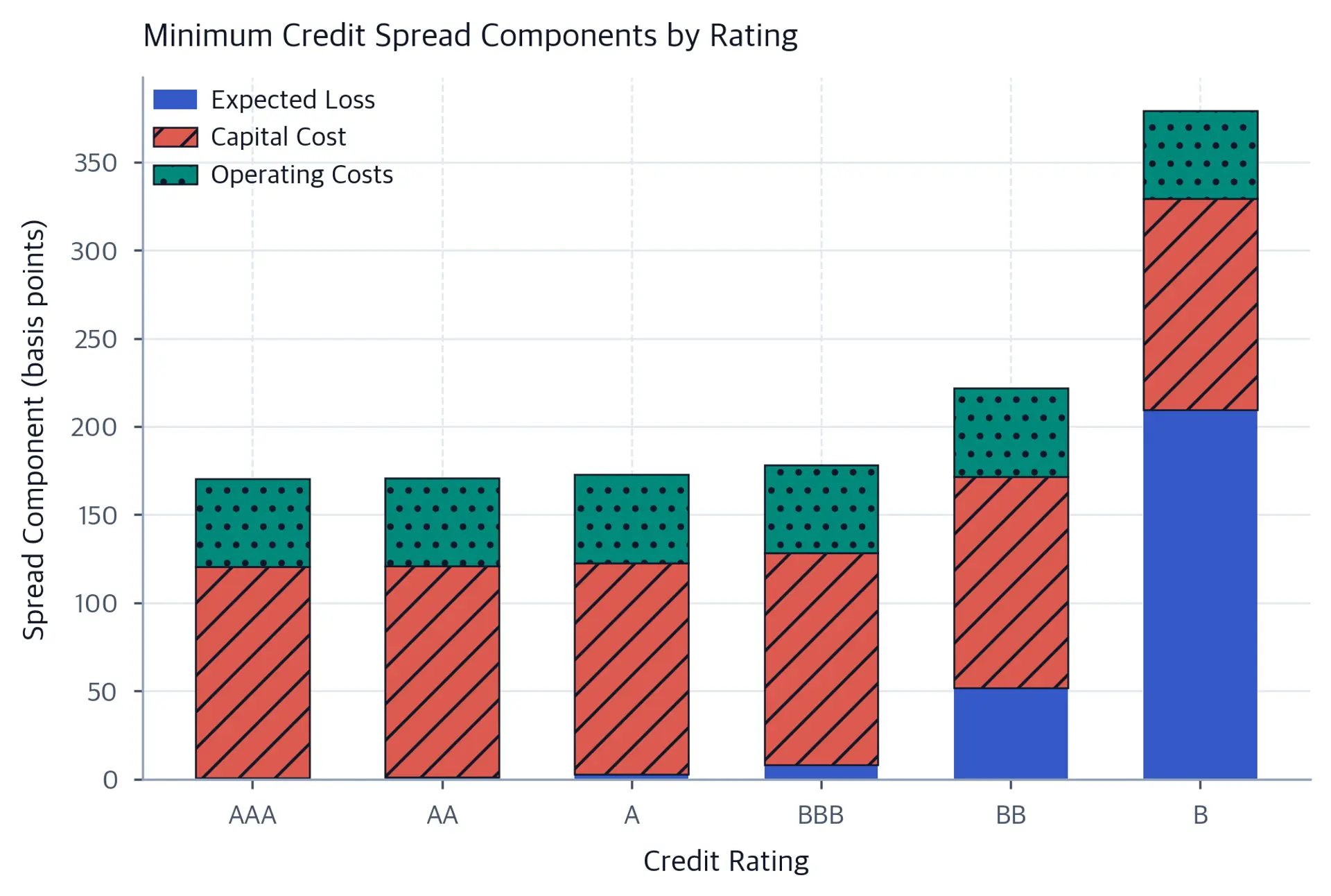 Stacked bars for AAA, AA, A, BBB, BB, and B ratings split into expected loss, capital cost, and operating costs. Total spread rises from roughly 170 basis points for AAA to 380 for B; the expected-loss segment expands from near zero to about 210 basis points.