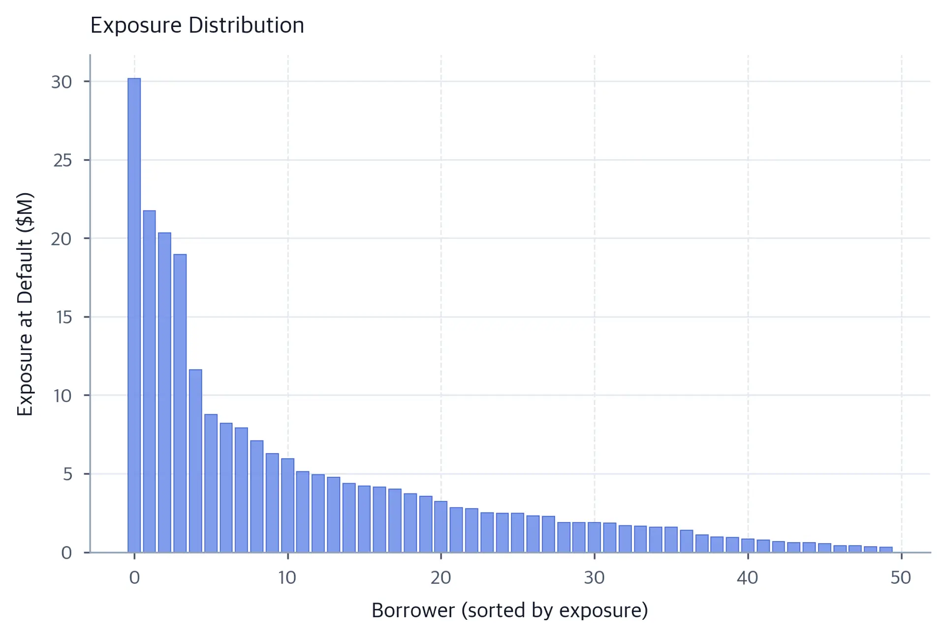 Bar chart showing 50 borrowers sorted by exposure size from largest to smallest, illustrating the log-normal distribution of loan sizes in the simulated portfolio.