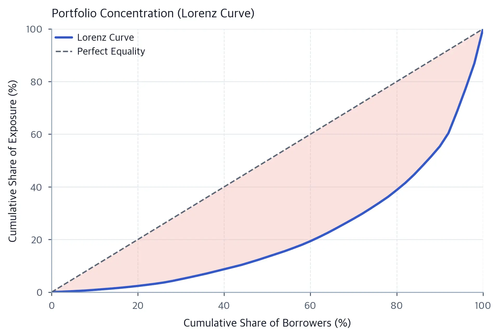 Lorenz curve beginning at zero and remaining below the perfect-equality diagonal as borrowers are accumulated from smallest to largest exposure; the shaded gap widens through the middle of the distribution before closing at 100%.