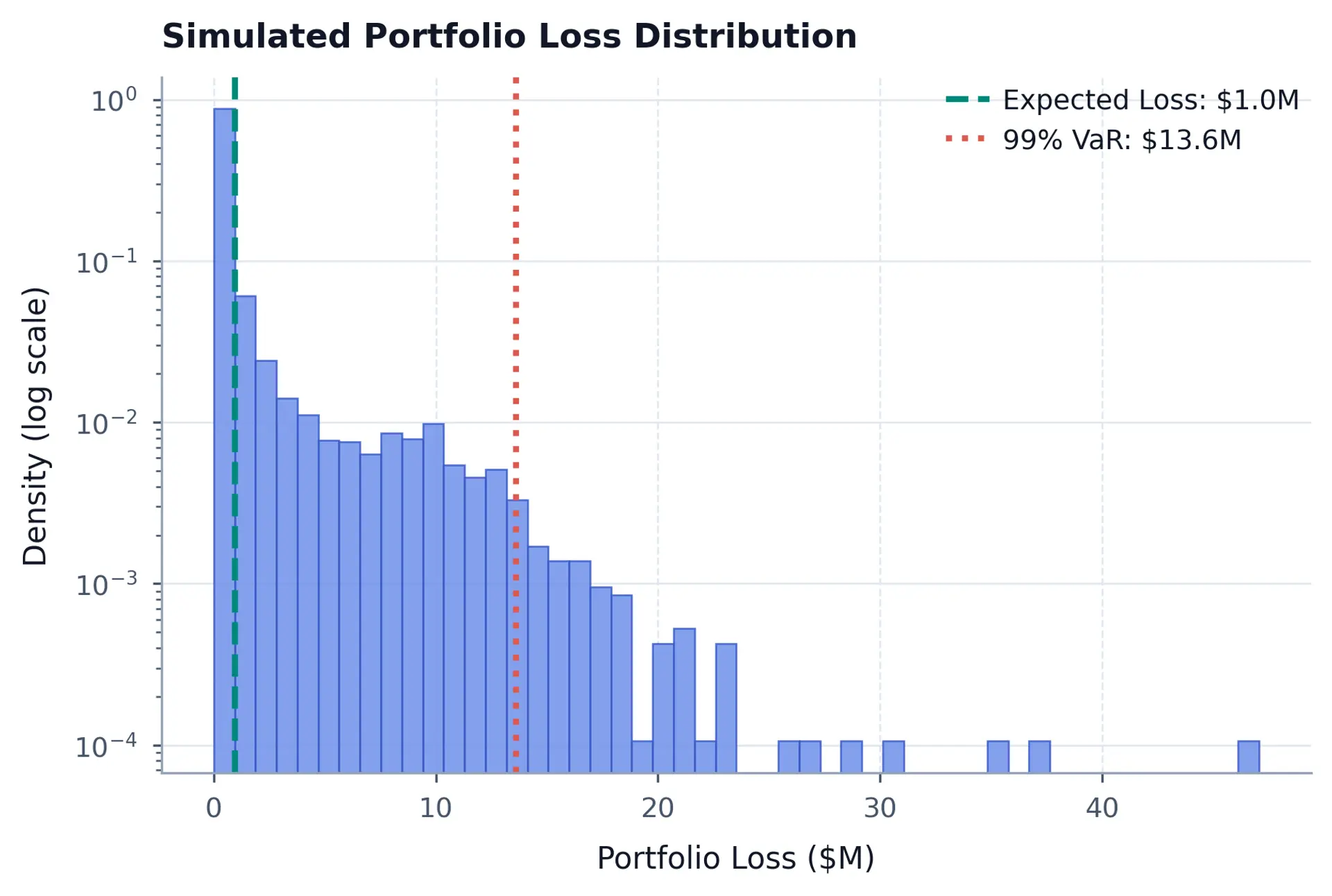 Histogram of simulated portfolio losses on a logarithmic density scale. Most simulations cluster near zero, while sparse losses extend beyond $40M; vertical reference lines mark expected loss near $1.0M and 99% VaR near $13.6M.