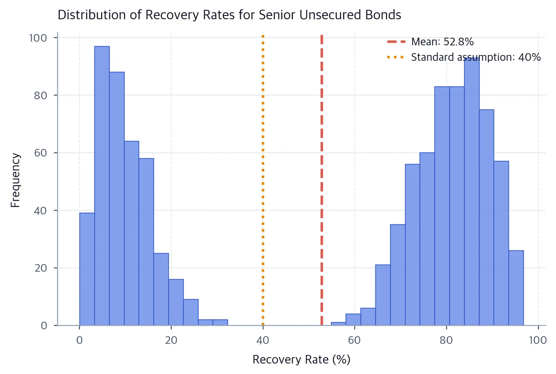 Histogram of 1,000 simulated recovery rates with a low mode near 5%-10%, a high mode near 80%-90%, a dashed mean line near 53%, and a dotted reference line at the 40% standard assumption.