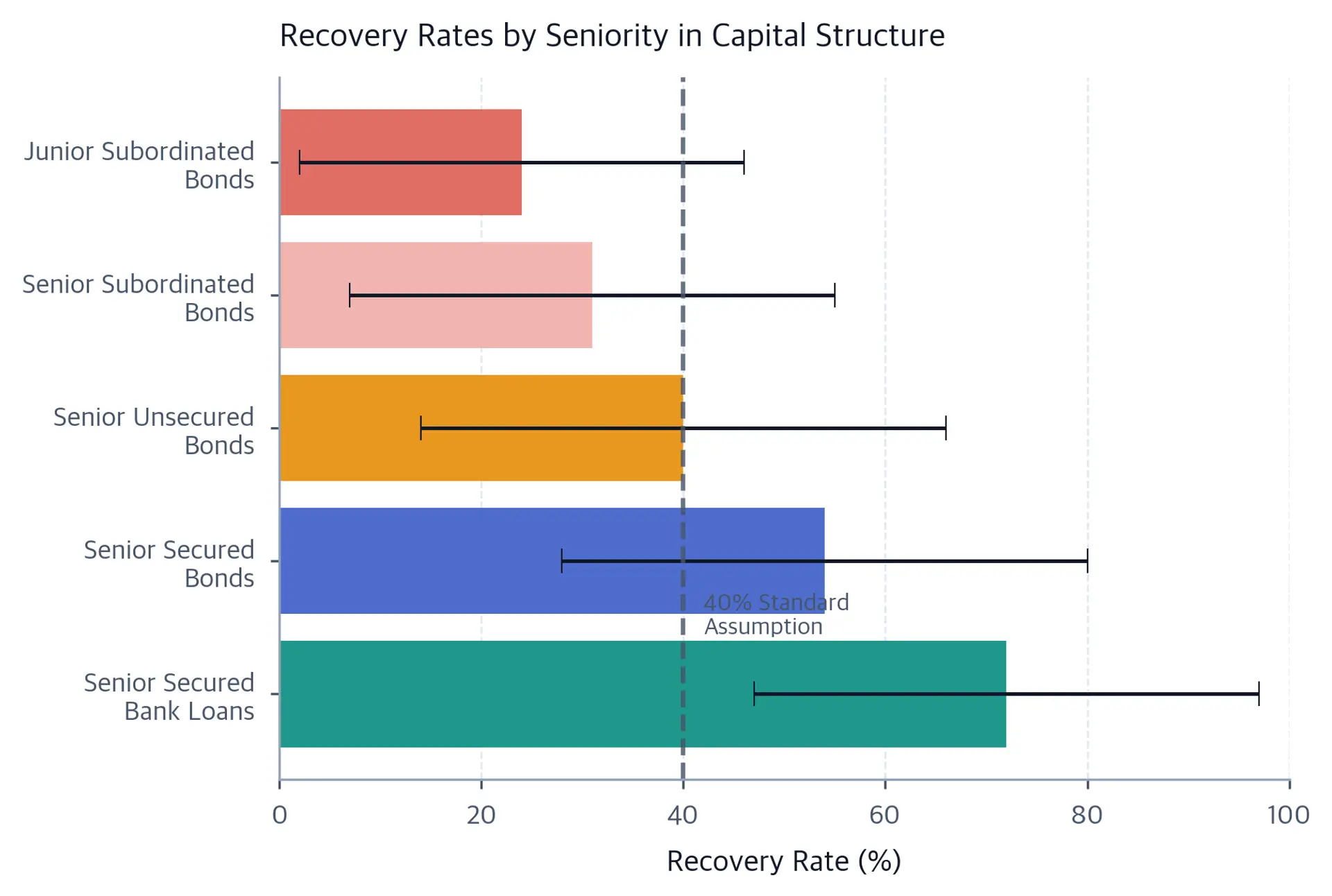 Horizontal bars with bounded error bars for five debt instruments, rising from 24% for junior subordinated bonds to 72% for senior secured bank loans. A dashed vertical line marks the 40% standard assumption.