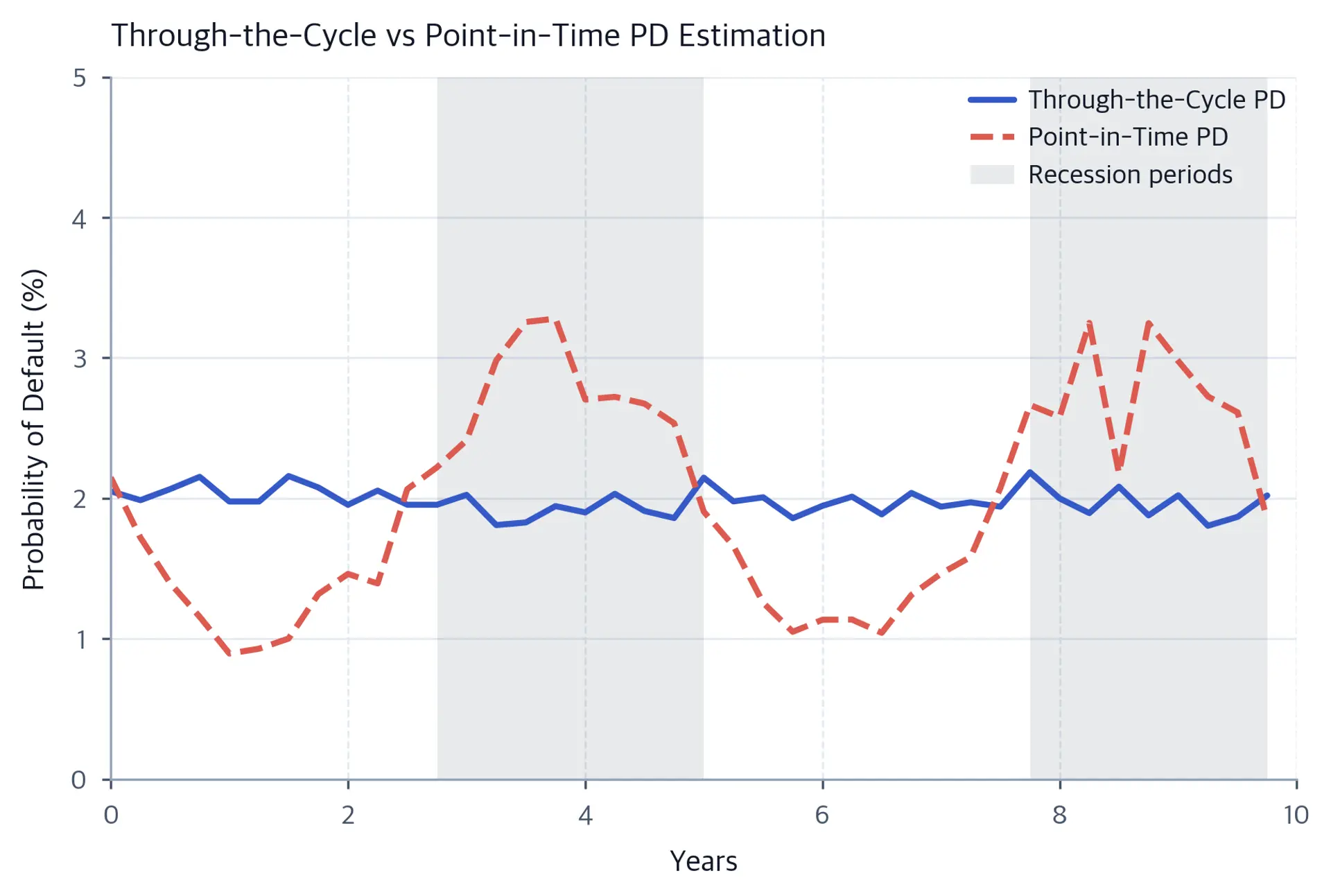 Line chart over ten years with a near-flat Through-the-Cycle PD around 2% and a more variable Point-in-Time PD ranging from roughly 1% to 3.3%; two shaded recession intervals align with PIT increases.