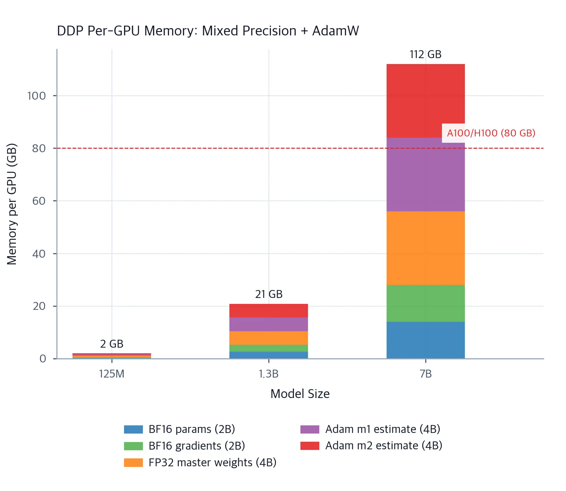 Stacked bar chart showing per-GPU memory breakdown for DDP across three model sizes.