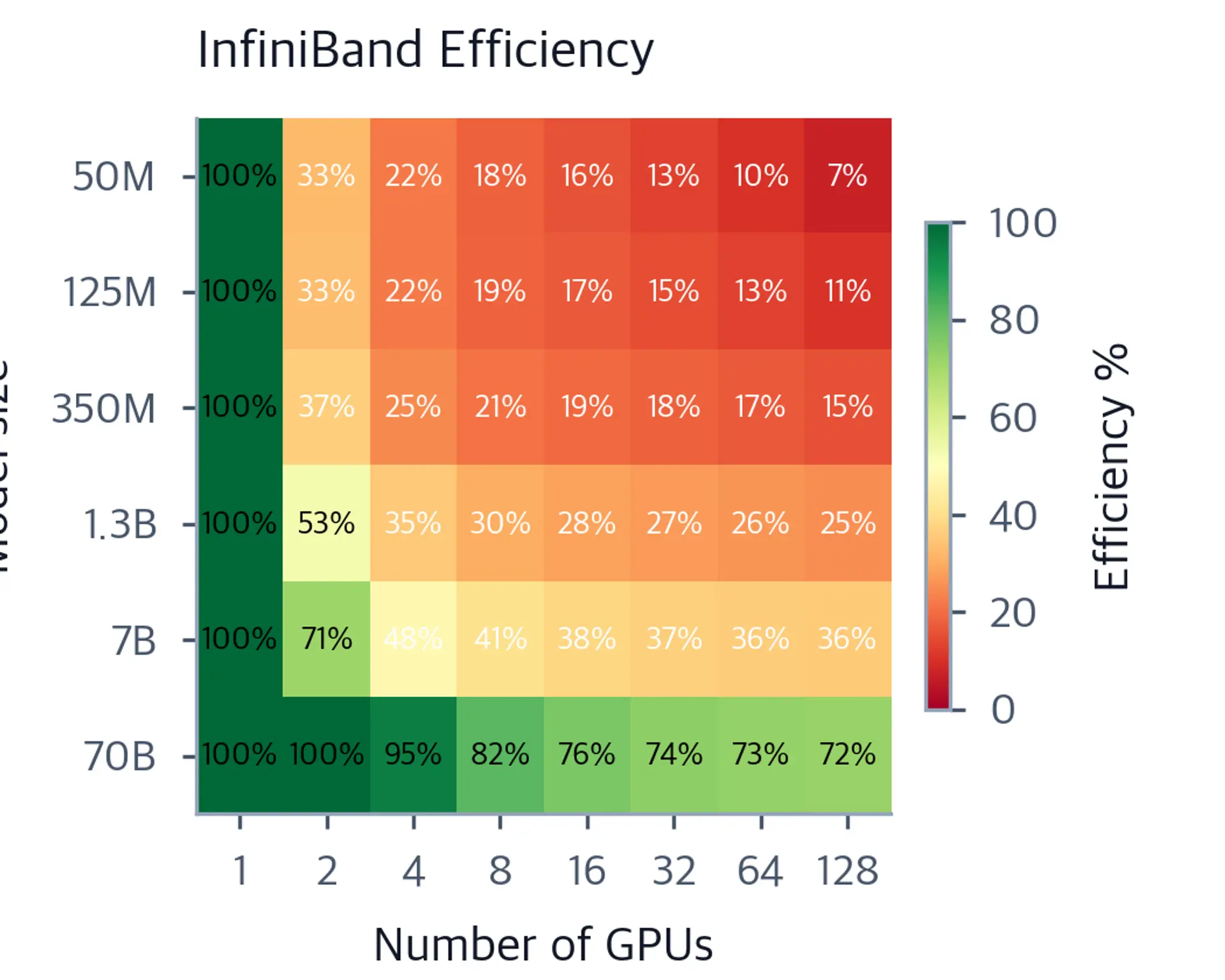 Heatmap of DDP scaling efficiency percent on InfiniBand for 6 model sizes and 8 GPU counts.