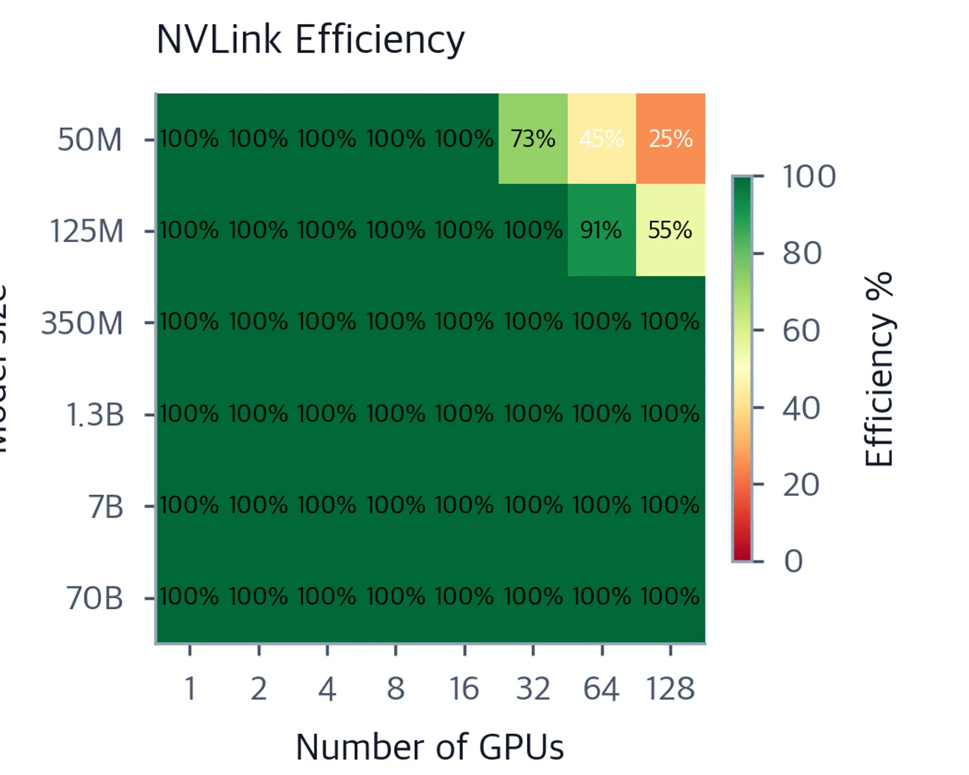 Heatmap of DDP scaling efficiency percent on NVLink for 6 model sizes and 8 GPU counts.