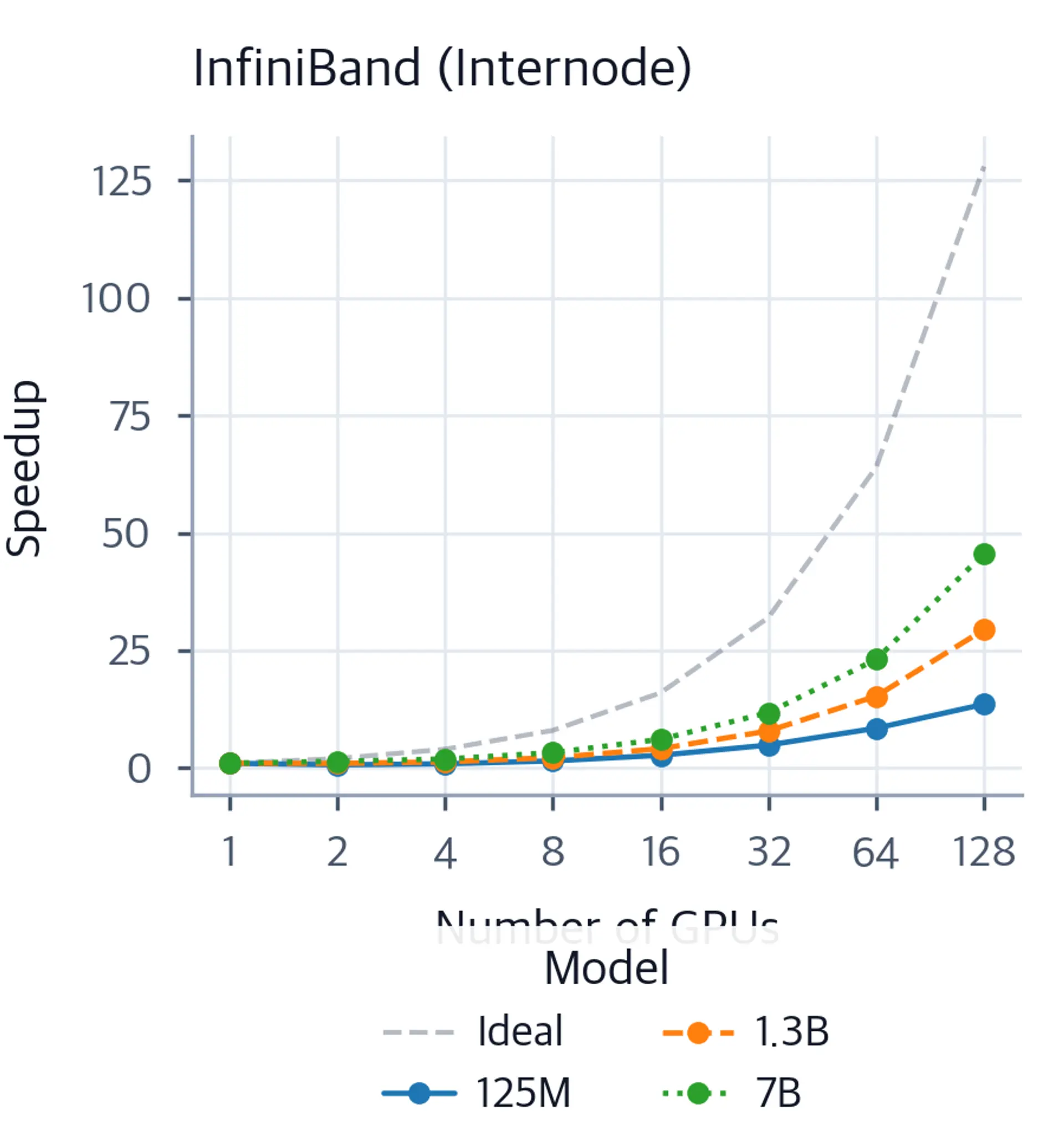 Line chart showing DDP speedup vs GPU count for 125M, 1.3B, and 7B models on InfiniBand.