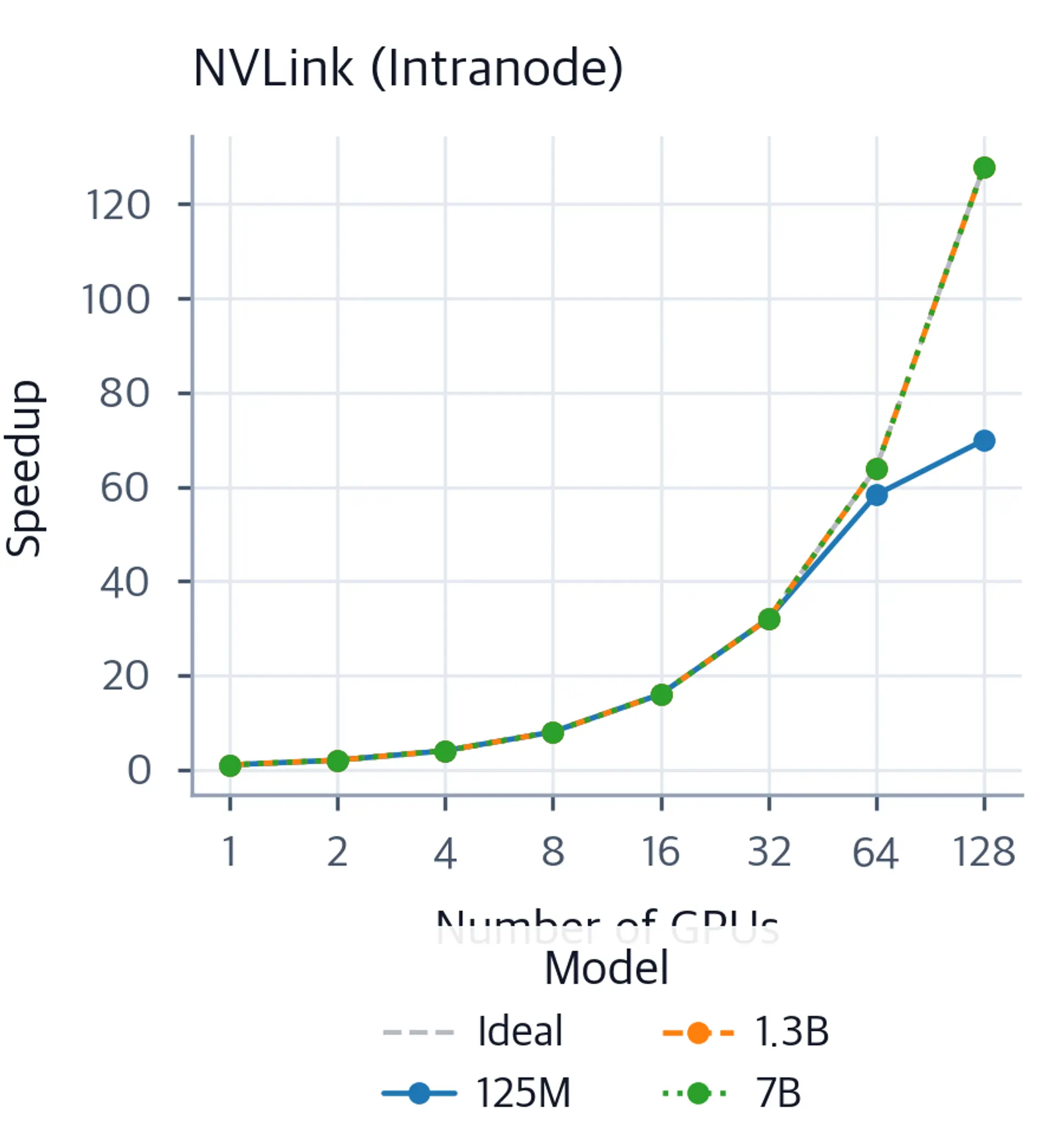 Line chart showing DDP speedup vs GPU count for 125M, 1.3B, and 7B models on NVLink.