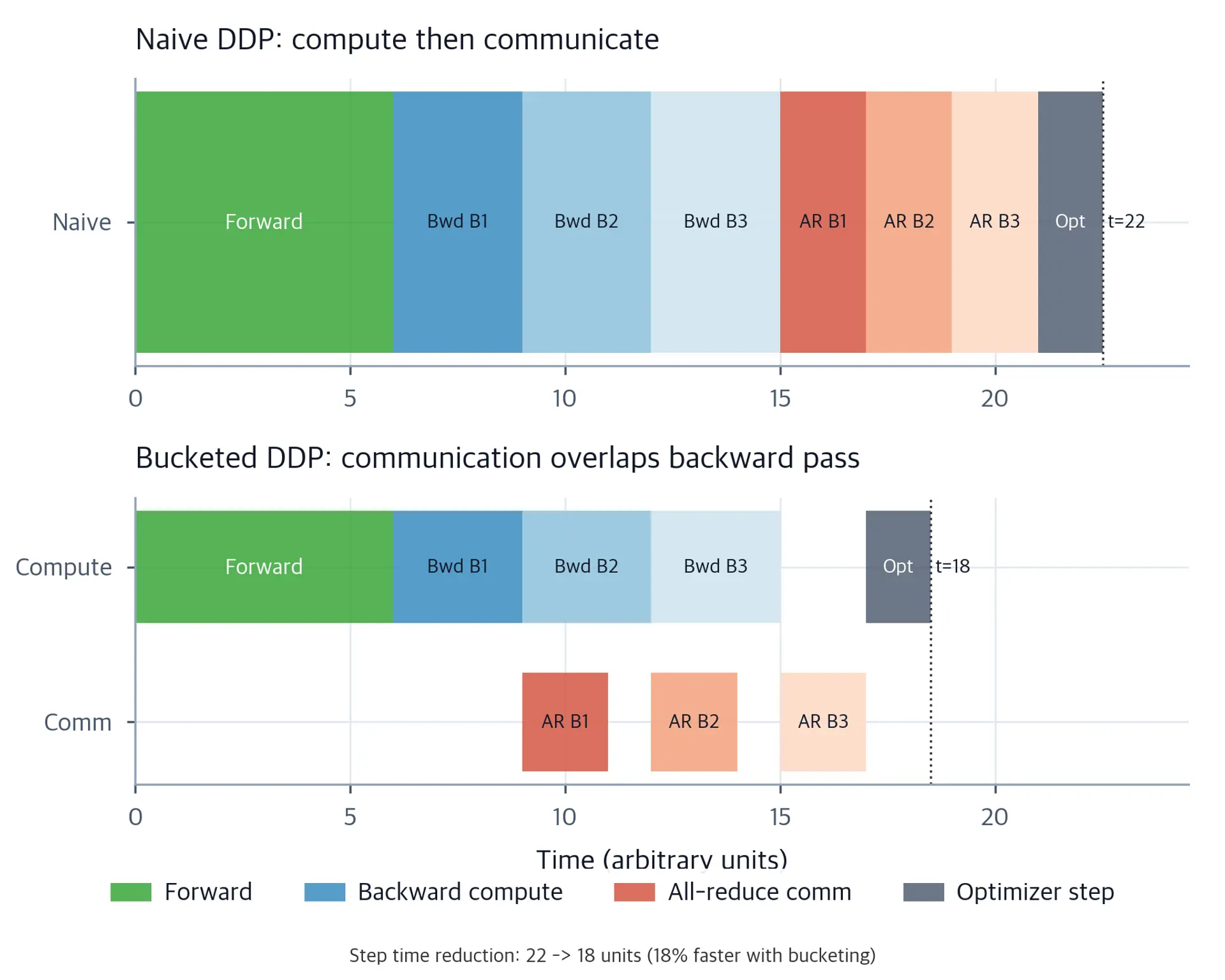 Gantt chart comparing naive DDP and bucketed DDP training step timelines.