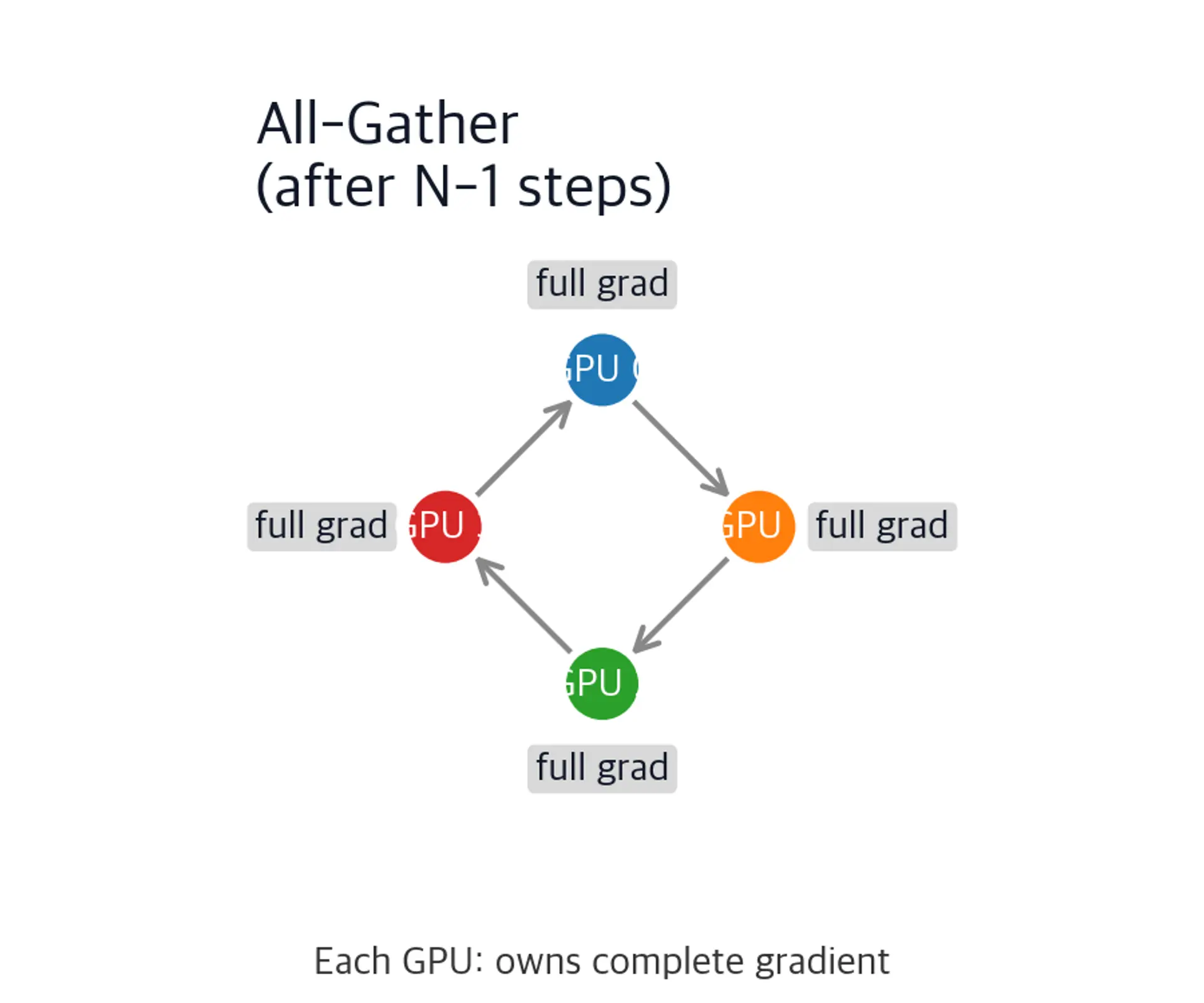 Diagram of ring all-reduce all-gather phase with 4 GPUs holding the full gradient.
