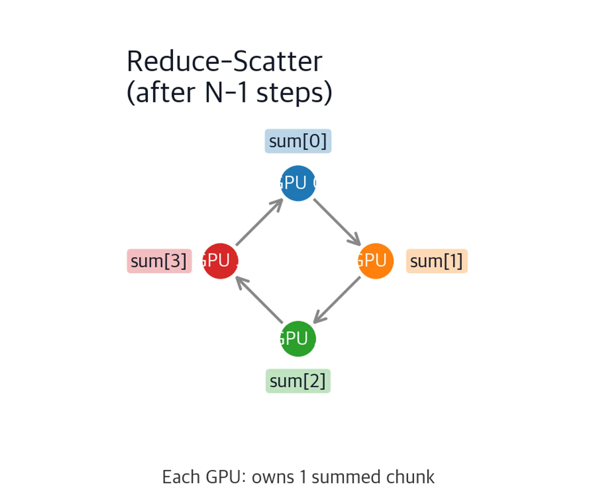 Diagram of ring all-reduce reduce-scatter phase with 4 GPUs and clockwise arrows.