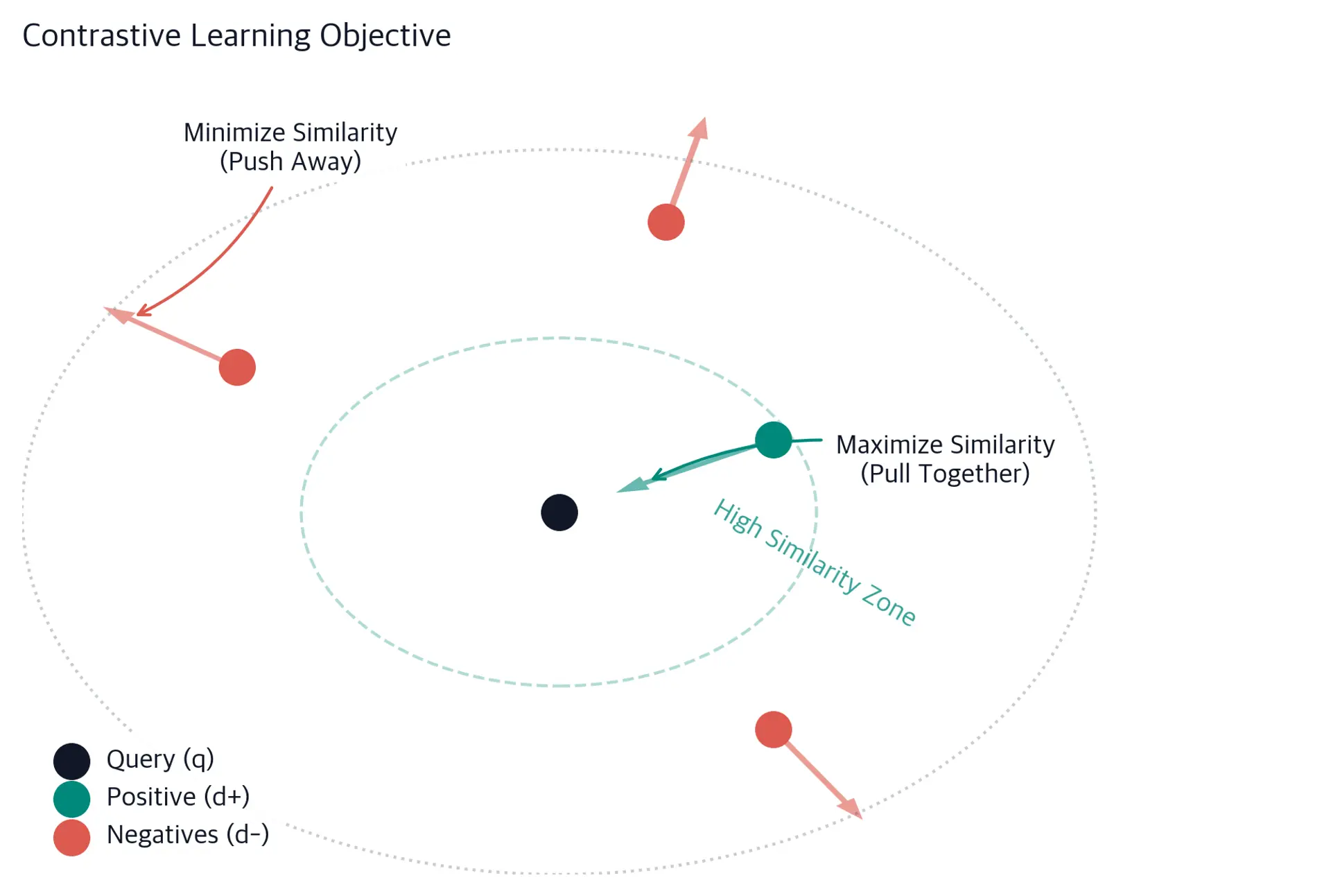 Scatter plot showing a neutral query point at origin, teal positive document nearby, and three coral negative documents scattered further away. Arrows show pull toward positive and push away from negatives. Two dashed circles mark High Similarity Zone.