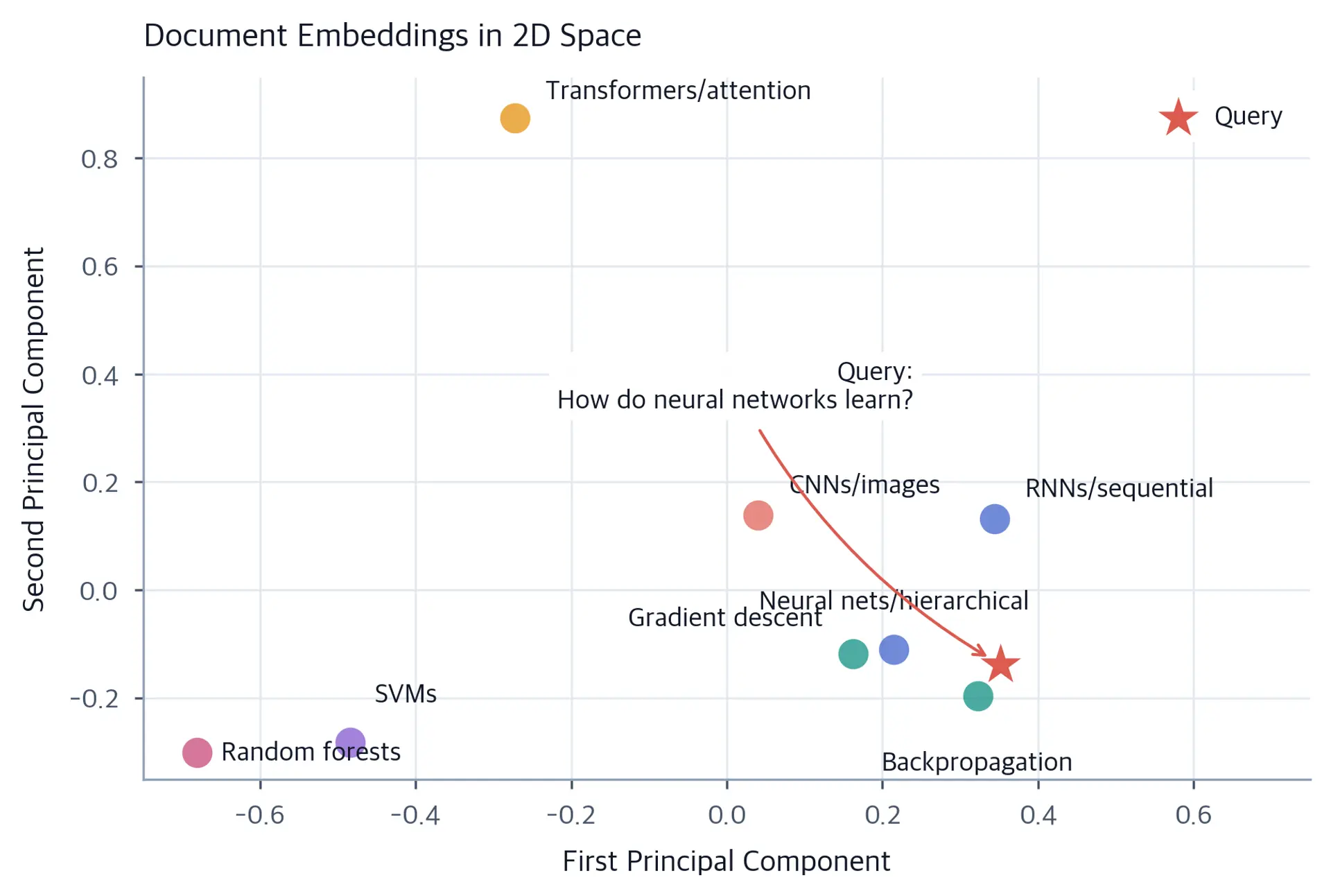 2D scatter plot of eight labeled document points in PCA space. Neural nets, Gradient descent, and Backpropagation cluster near a coral star marking the query point. Transformers, CNNs, RNNs, SVMs, and Random forests occupy other regions.