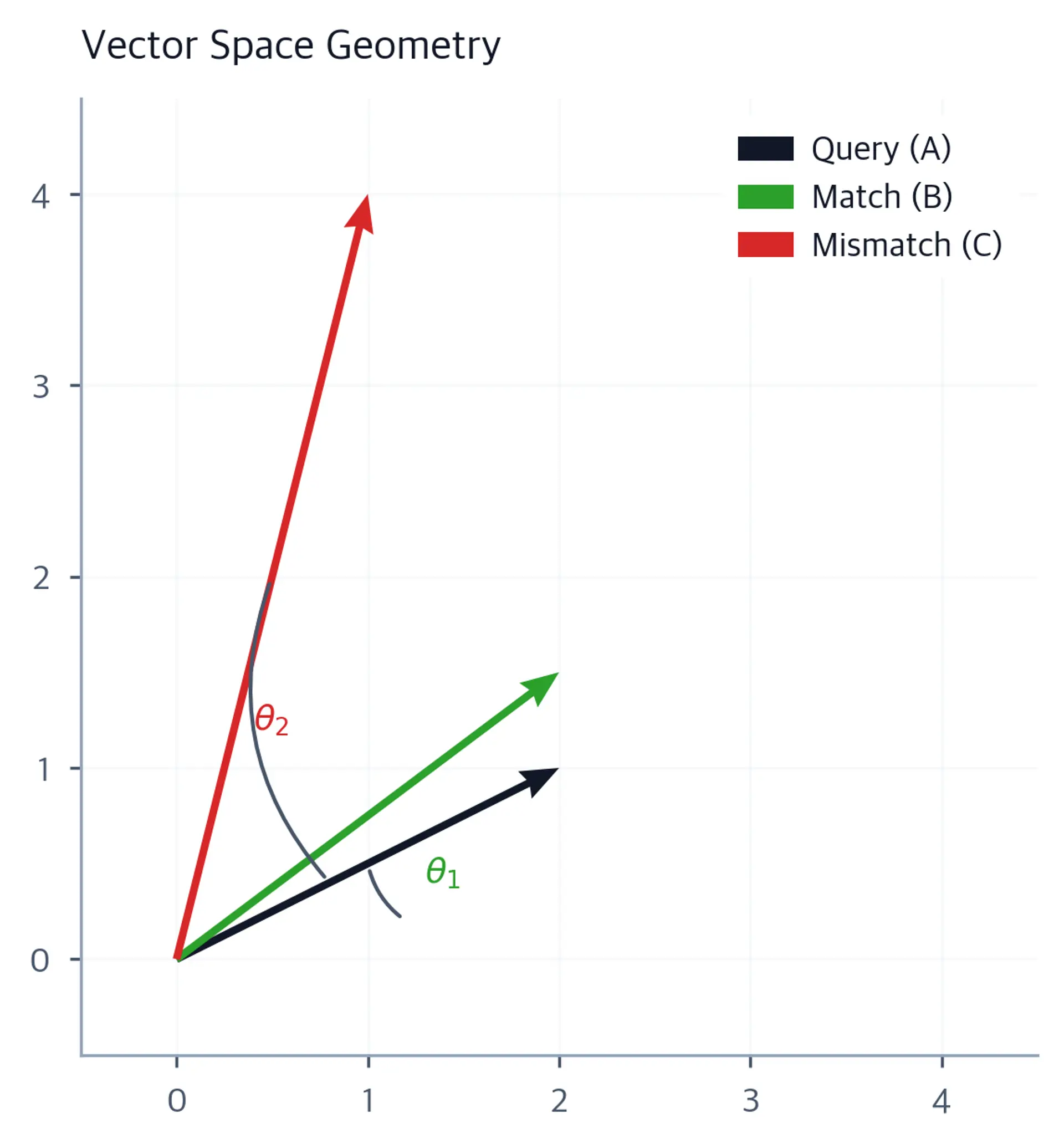 2D vector space diagram showing three arrows from origin: neutral Query A, green Match B forming small angle theta-1 with A, red Mismatch C forming larger angle theta-2 with A. C is longer but points away from A.