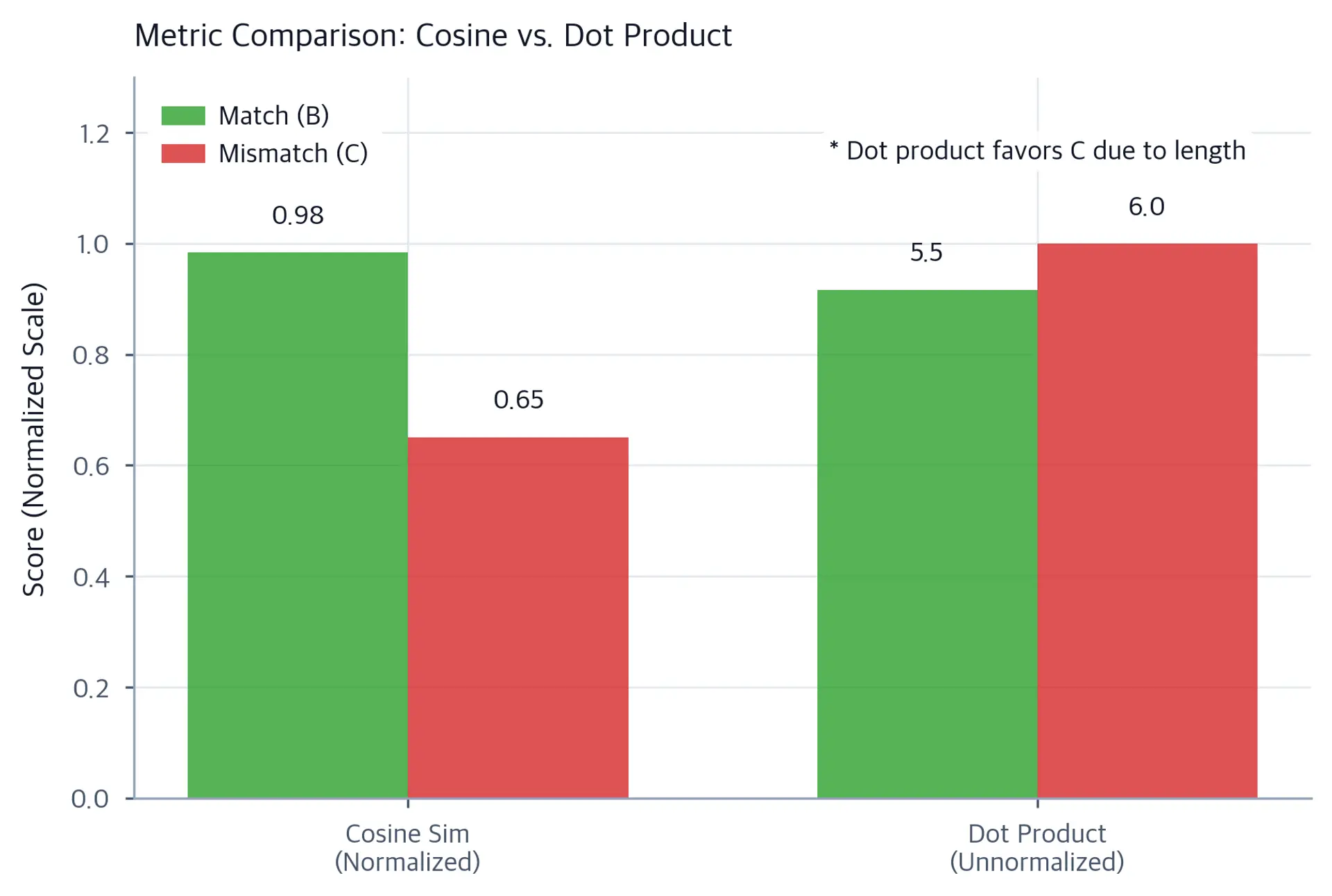 Grouped bar chart comparing cosine similarity and dot product for Match B and Mismatch C documents. Under cosine sim, B scores higher. Under dot product, C scores higher due to length bias.