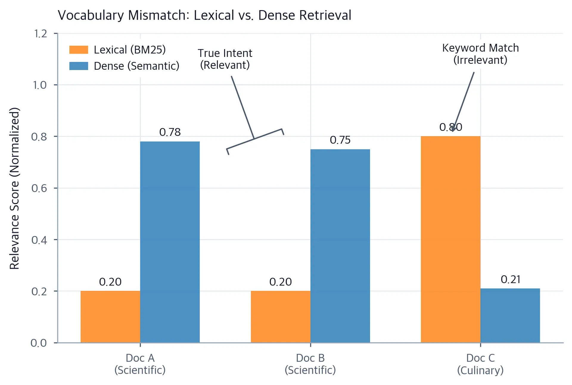 Grouped bar chart comparing BM25 (orange) and dense semantic (blue) retrieval scores. Doc A and B receive high dense scores but low BM25 scores. Doc C receives high BM25 but low dense score.
