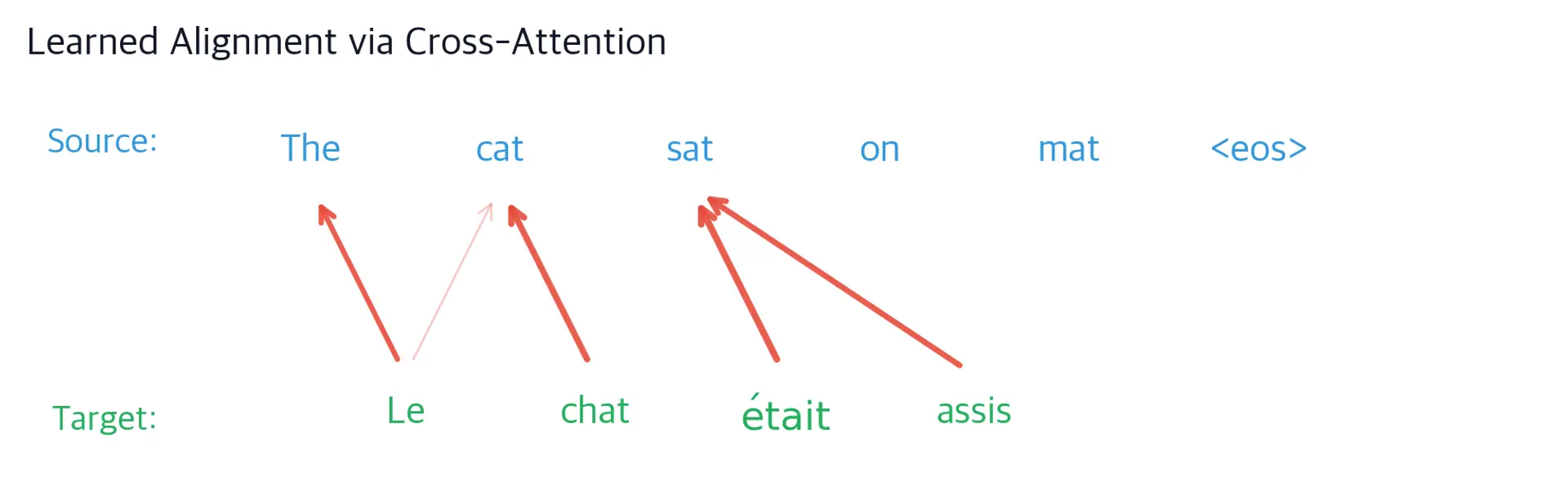 Diagram showing alignment arrows from target tokens to source tokens based on attention weights.
