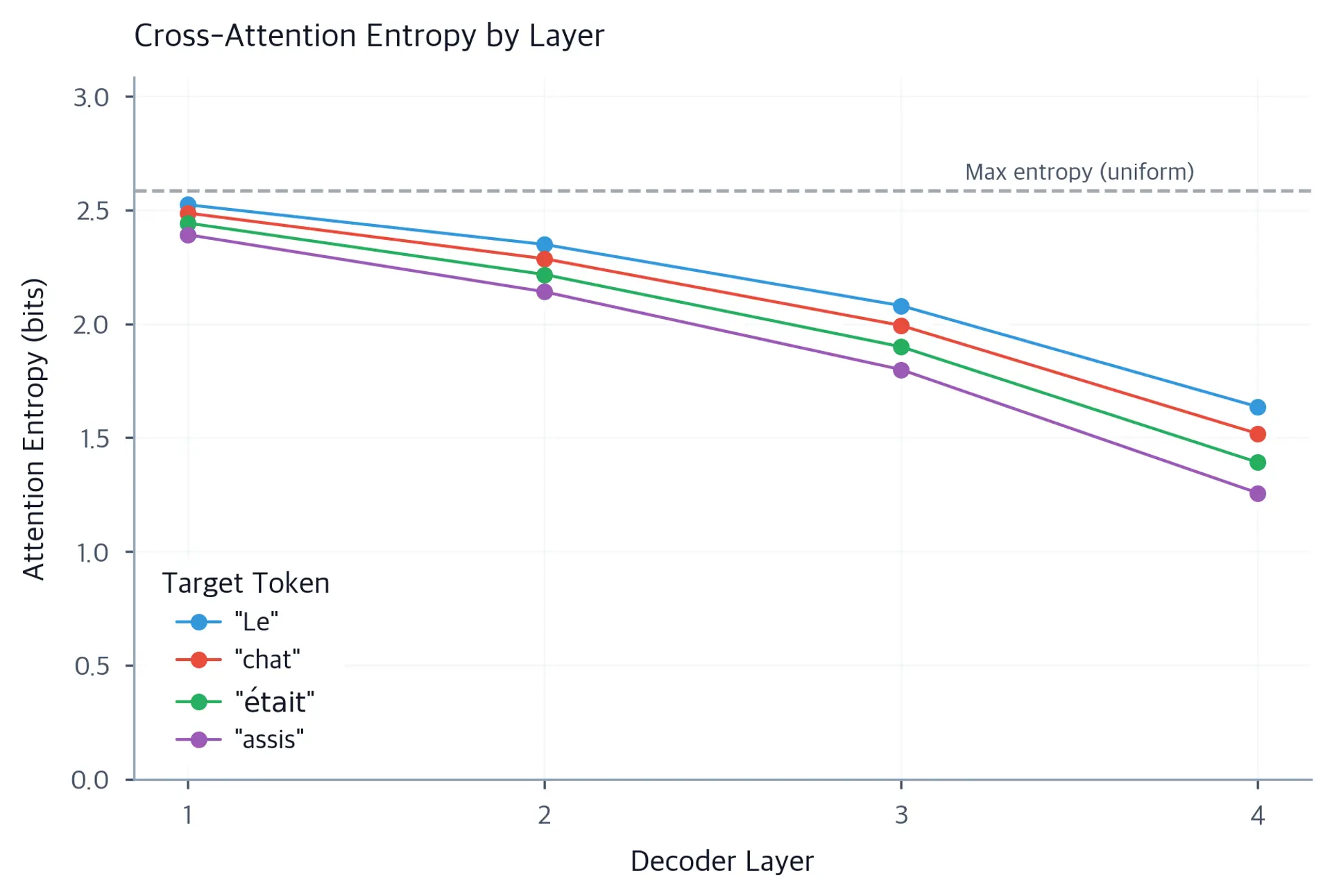 Line plot showing attention entropy decreasing across layers for different target positions.