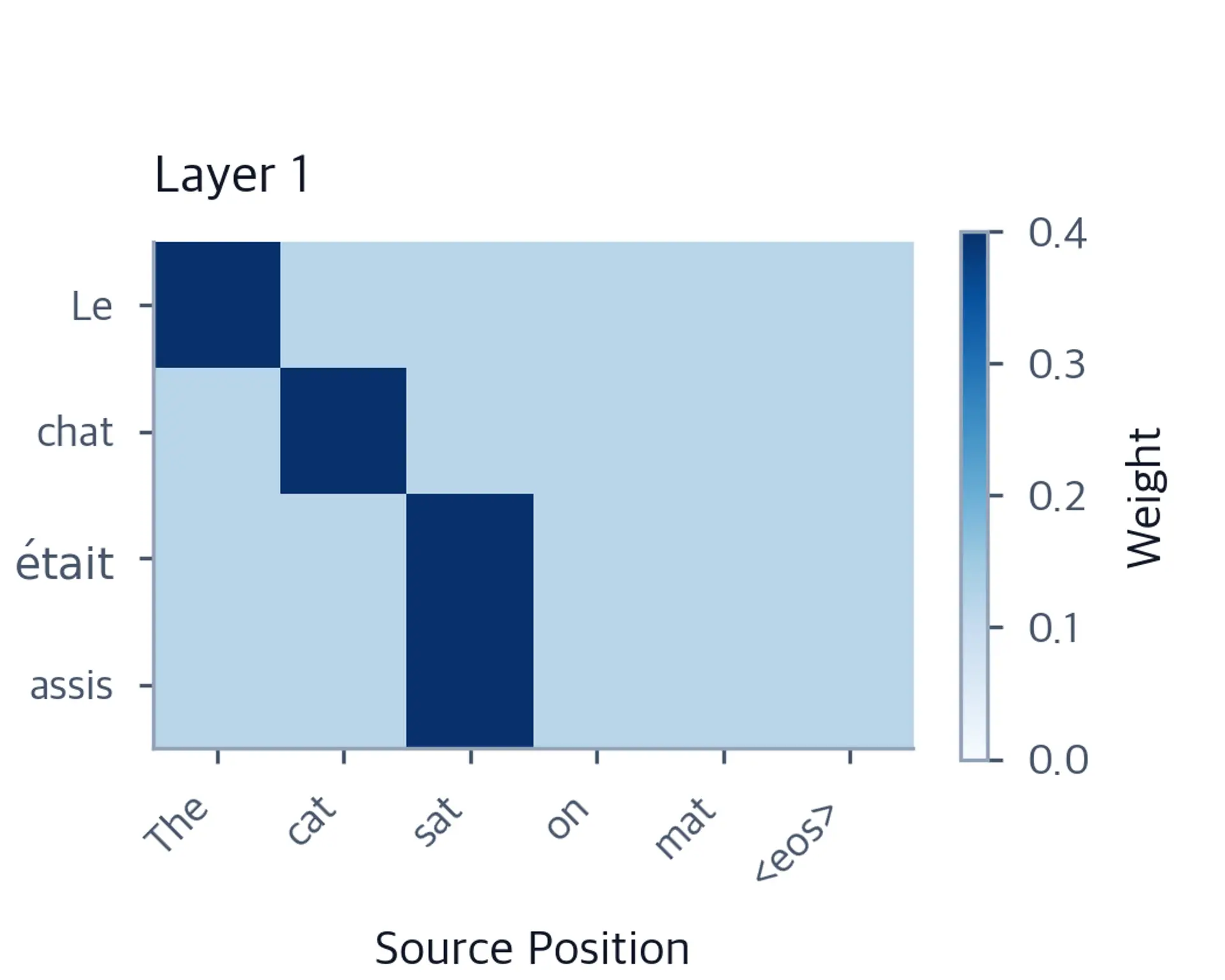 Heatmap showing cross-attention weights for layer 1.