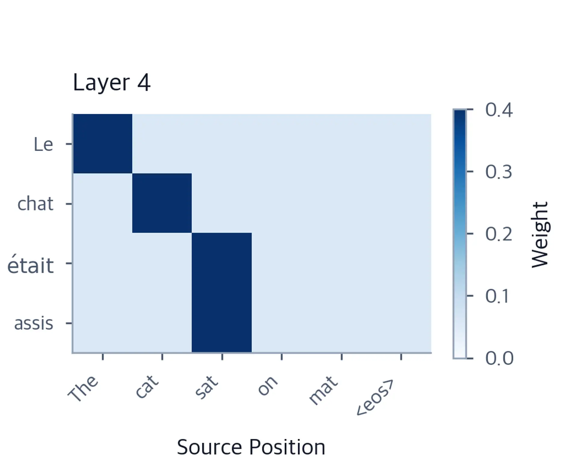 Heatmap showing cross-attention weights for layer 4.