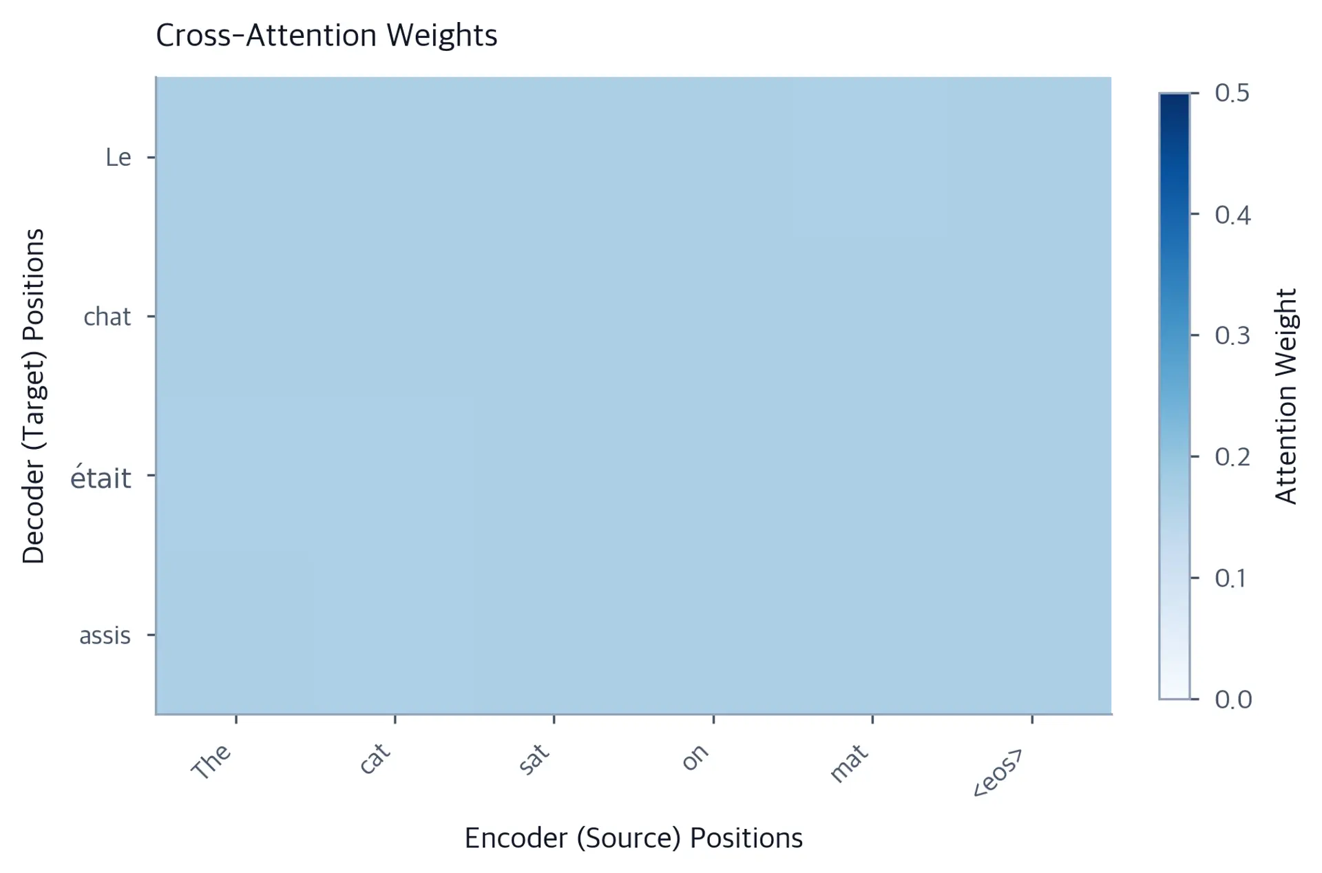 Heatmap showing cross-attention weights between 4 decoder and 6 encoder positions.