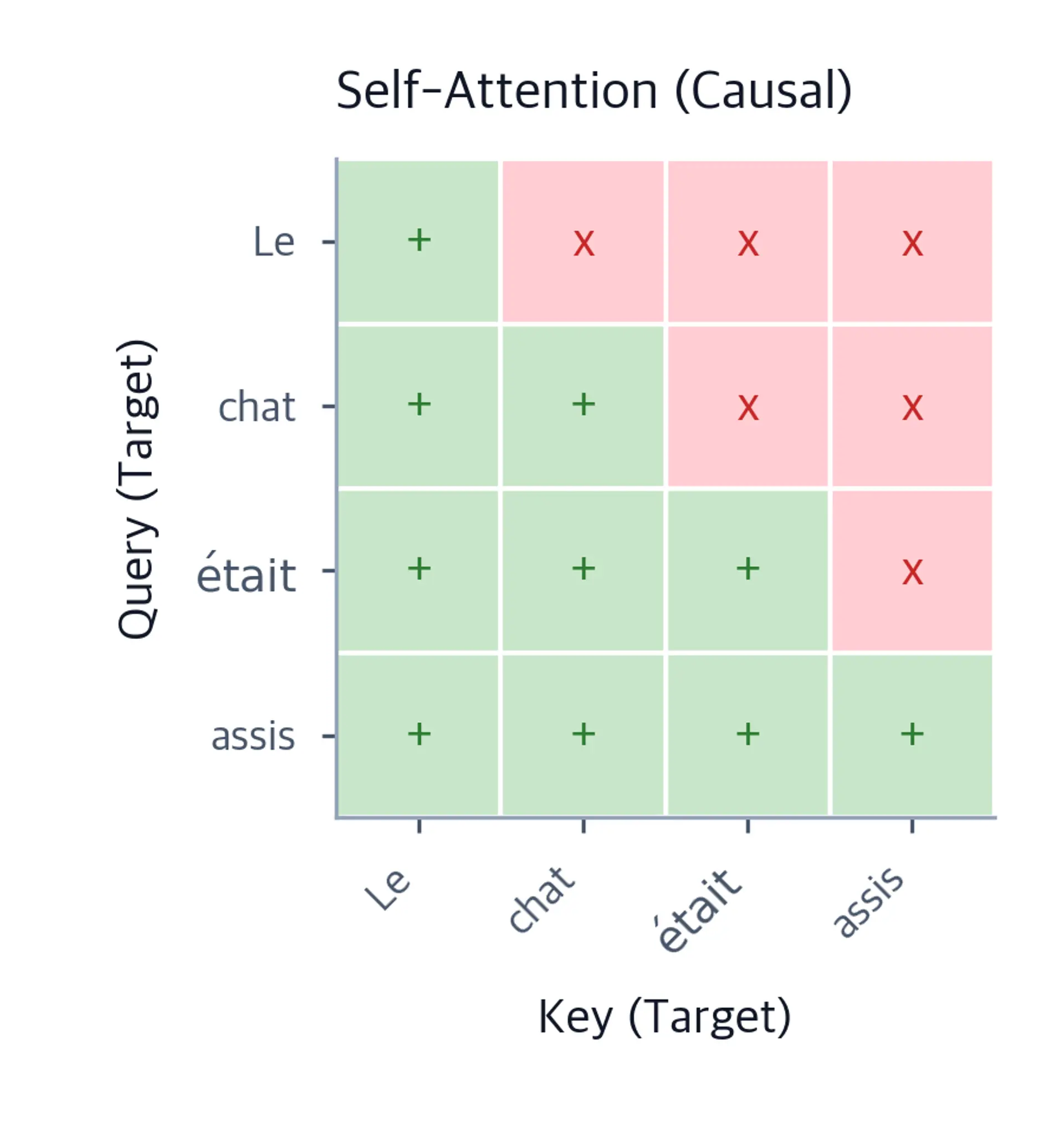 Lower triangular matrix showing causal self-attention pattern in decoder.