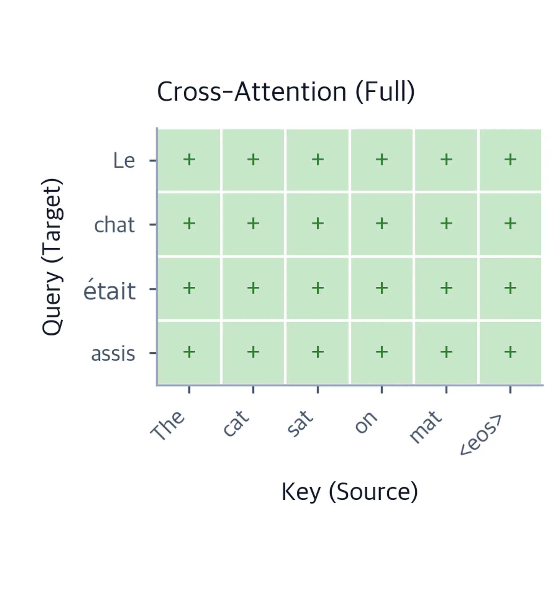 Full rectangular matrix showing cross-attention from all target to all source positions.