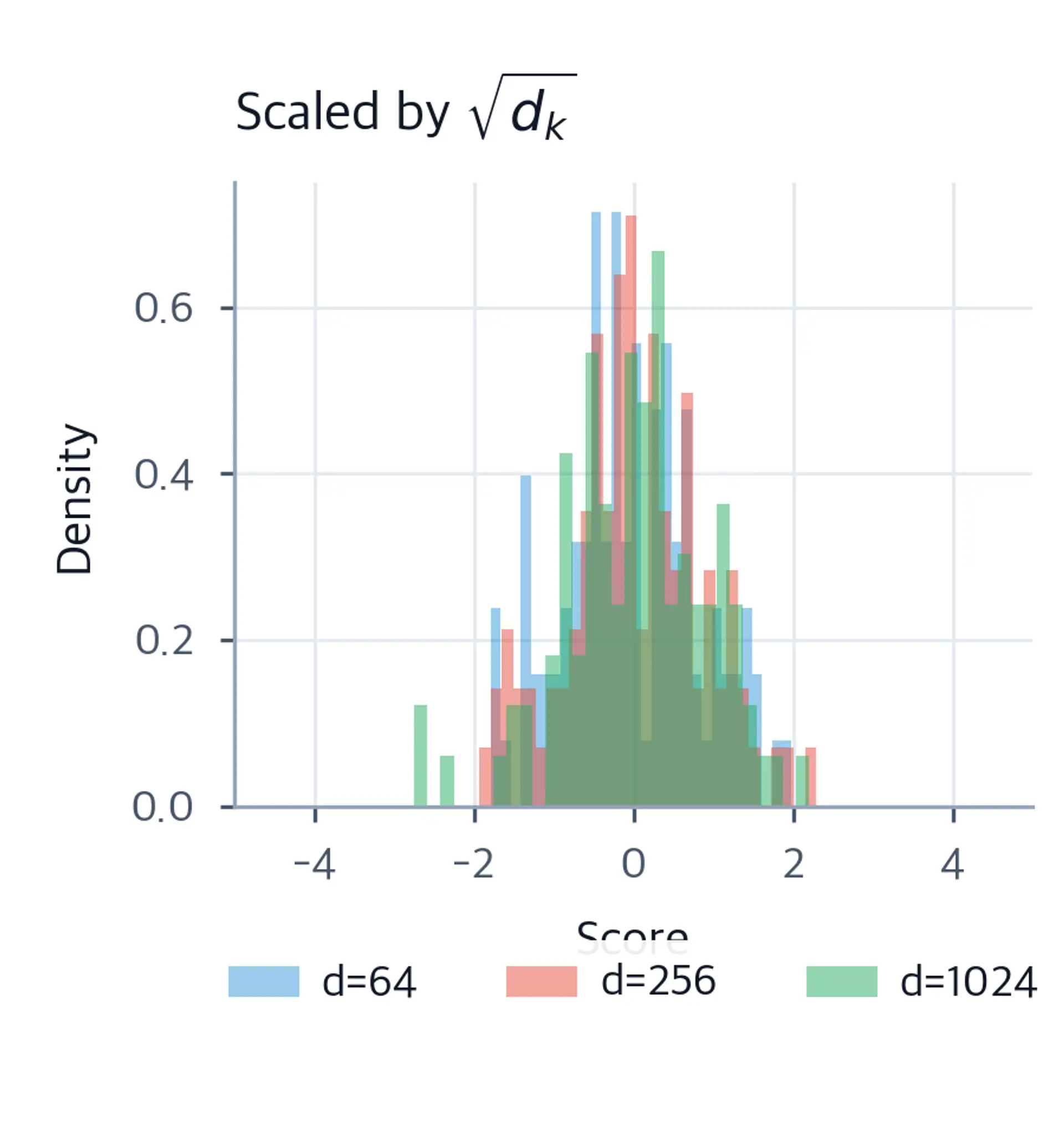 Histogram showing scaled dot products remaining consistent across dimensions.