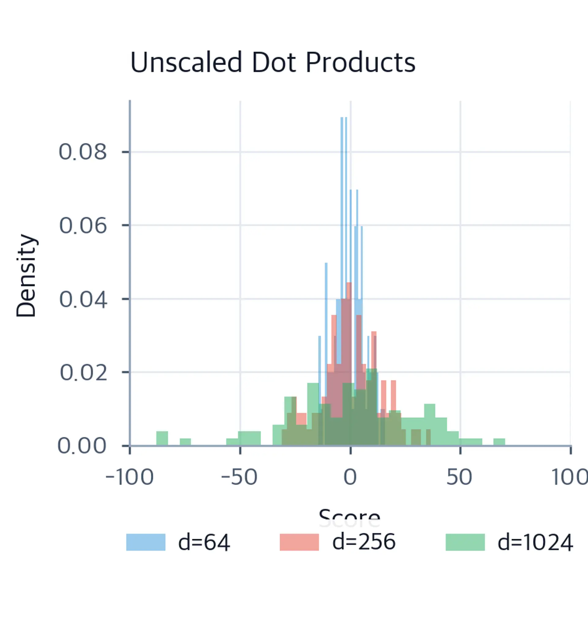 Histogram showing unscaled dot products spreading wider for larger dimensions.