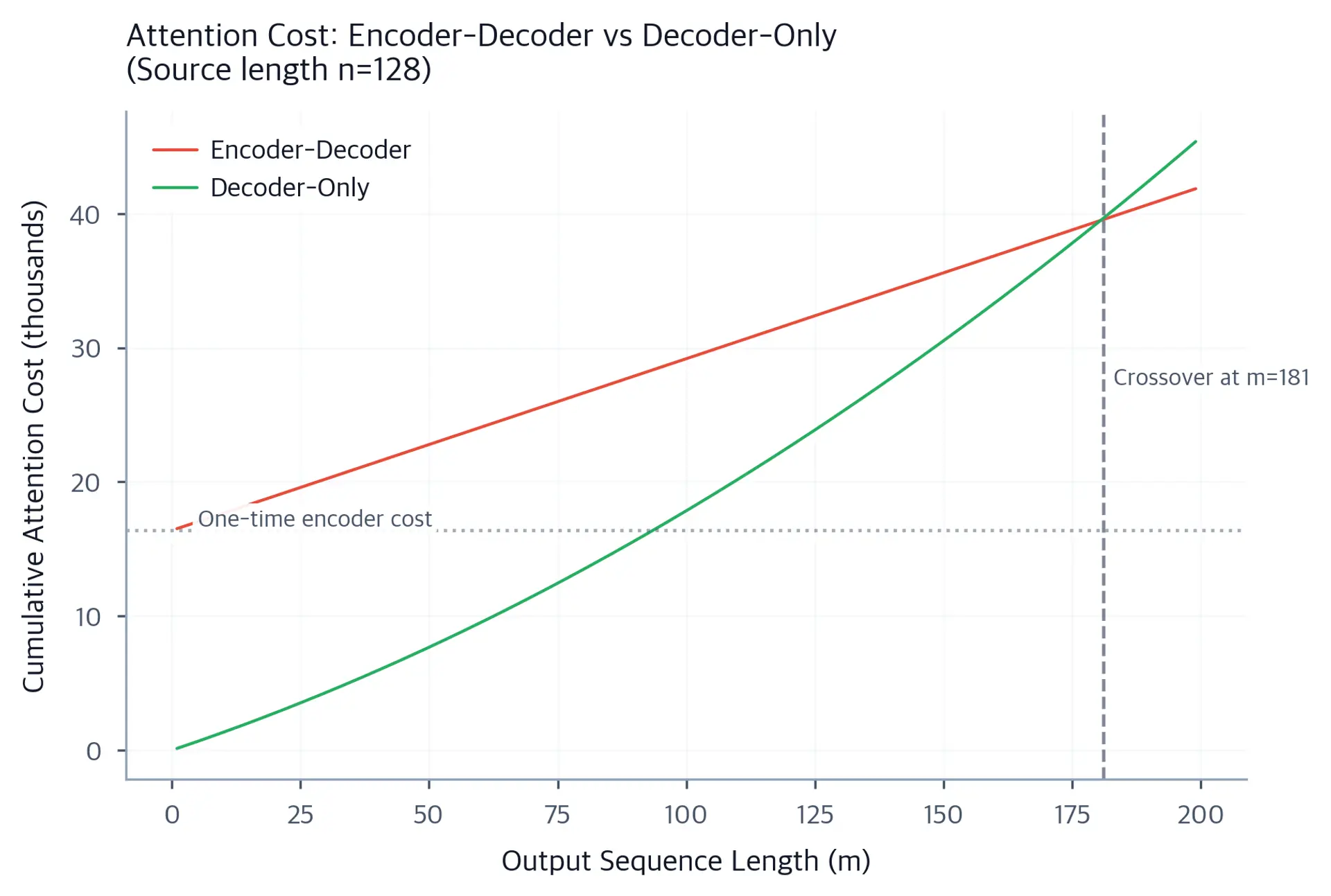 Line plot comparing FLOPs for encoder-decoder vs decoder-only across different output lengths.