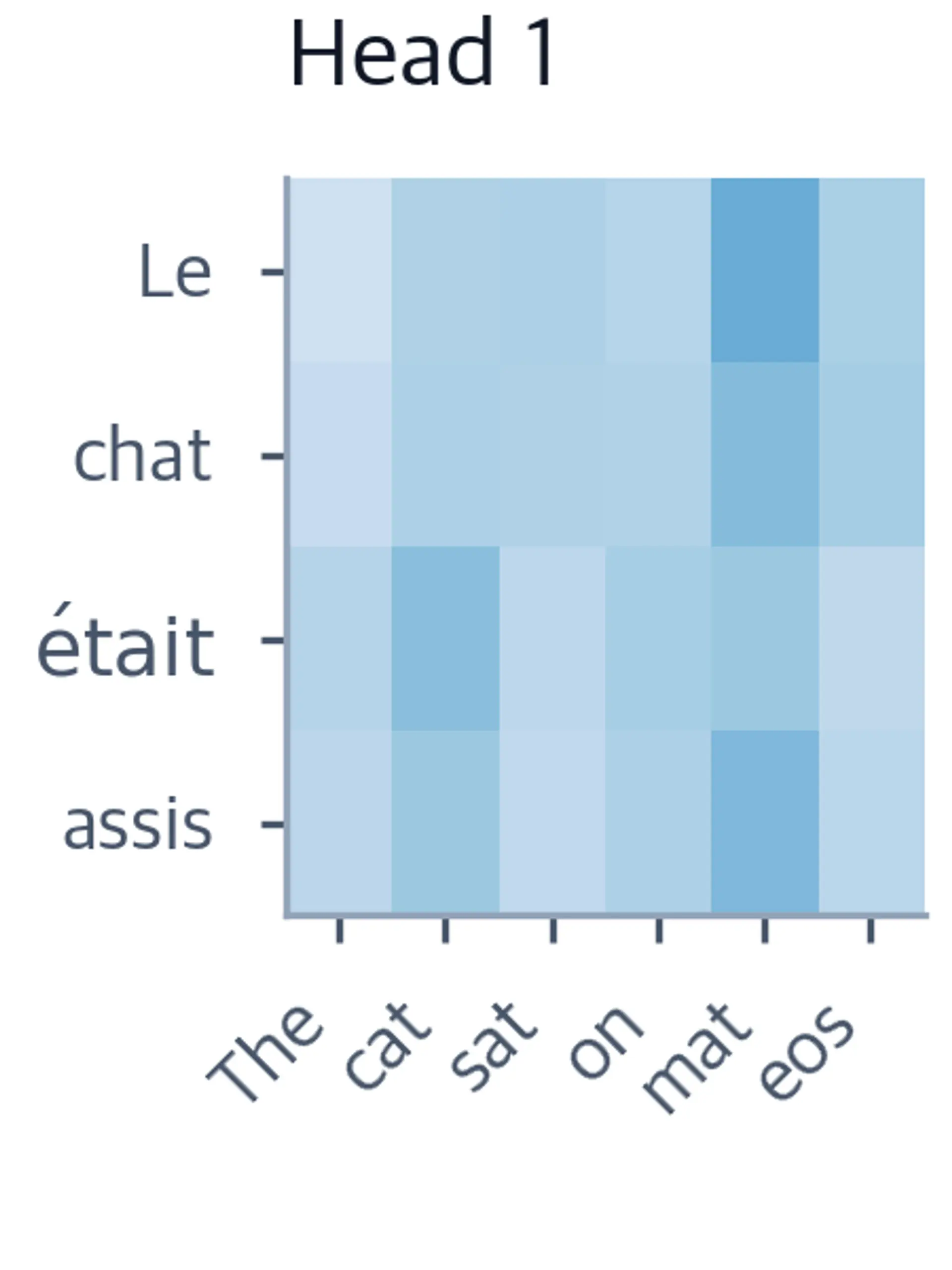 Heatmap showing head 1 attention weights.