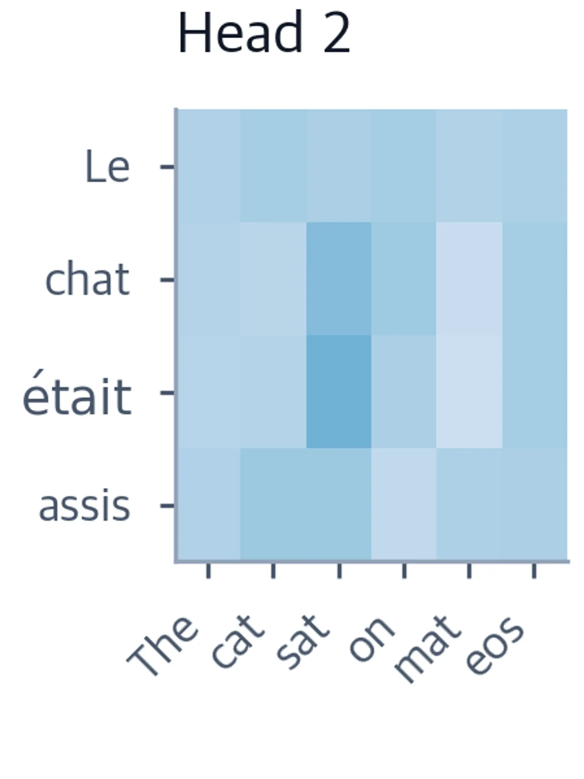 Heatmap showing head 2 attention weights.
