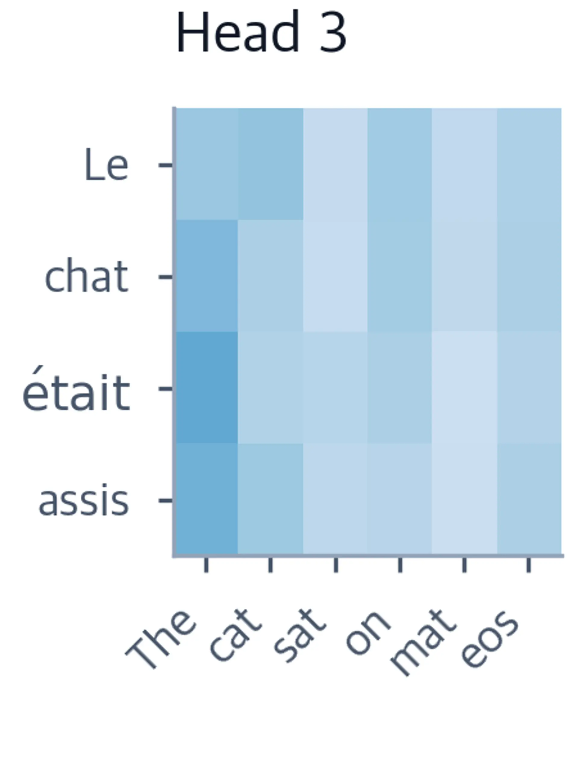 Heatmap showing head 3 attention weights.