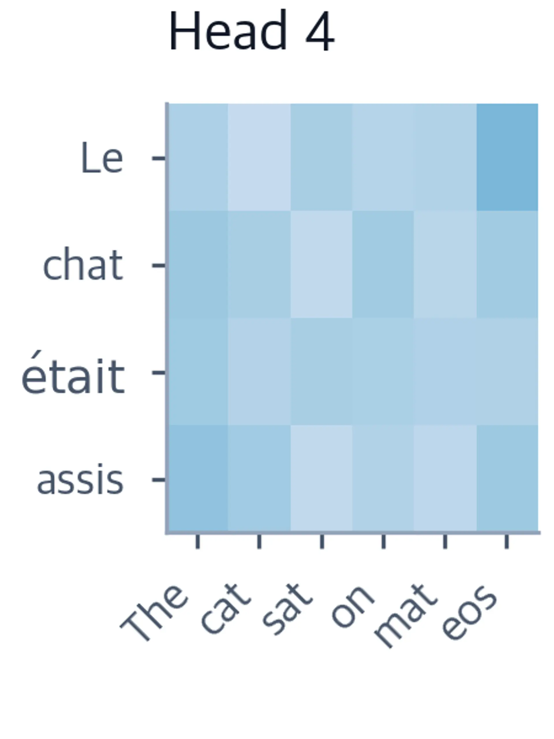 Heatmap showing head 4 attention weights.