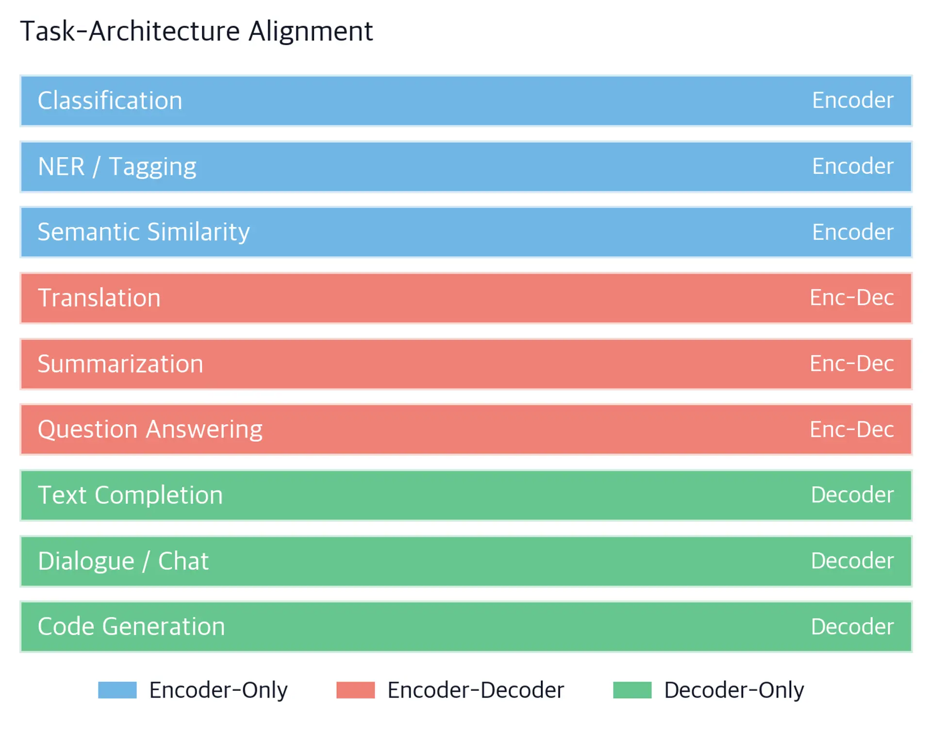 Comparison chart showing which architecture suits different task types.