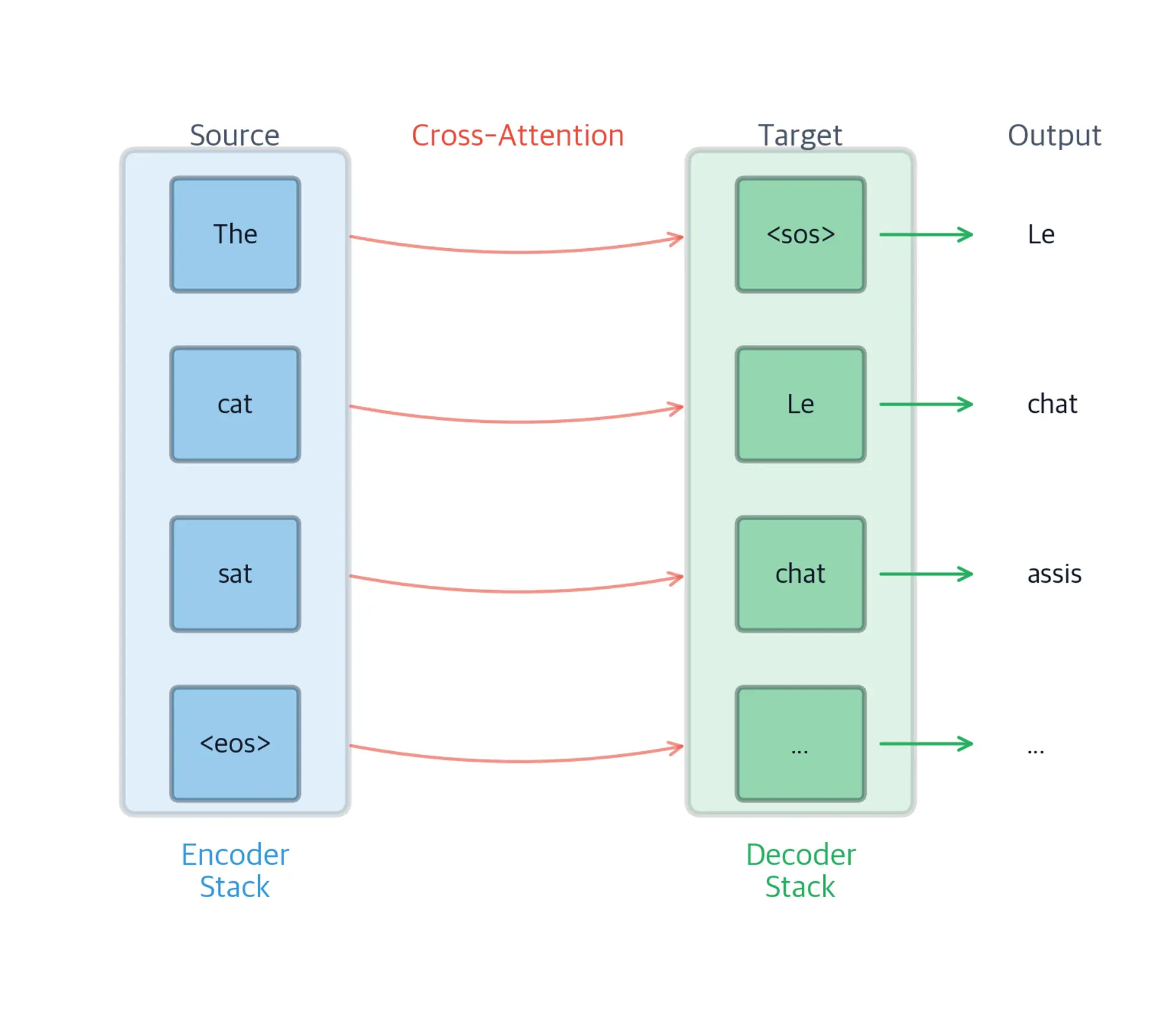 Diagram showing encoder stack on left processing source tokens, connected via cross-attention arrows to decoder stack on right generating target tokens.