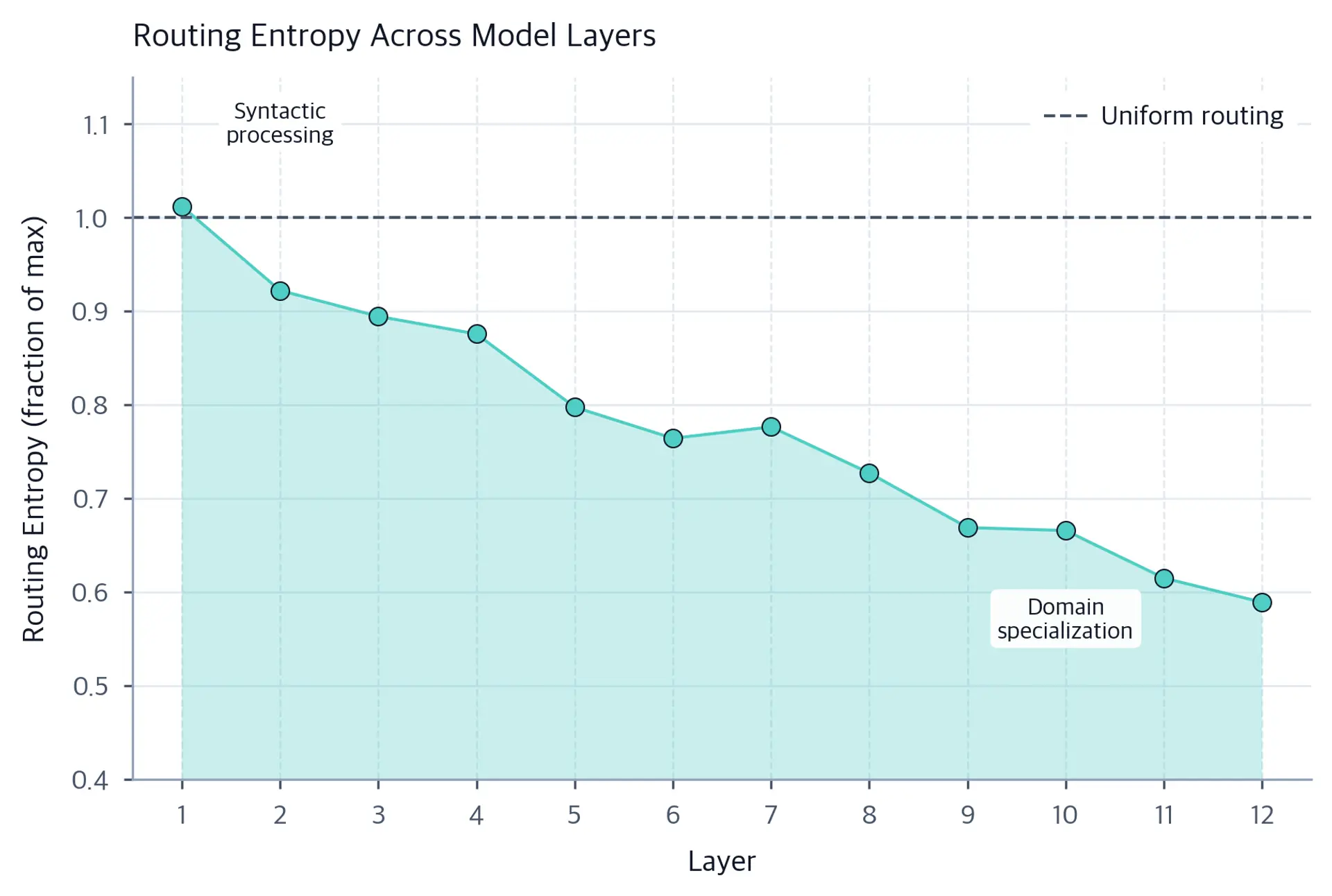 Line plot showing routing entropy decreasing from early to late layers.