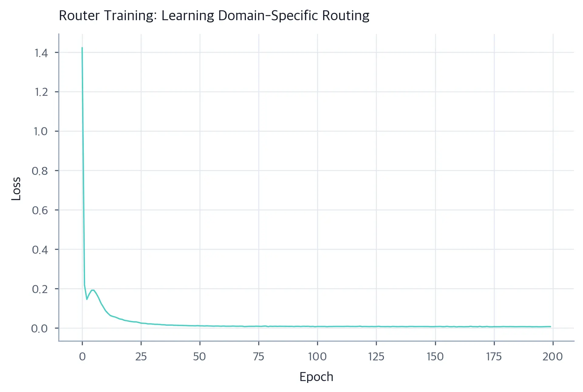 Line plot showing decreasing training loss over 200 epochs.