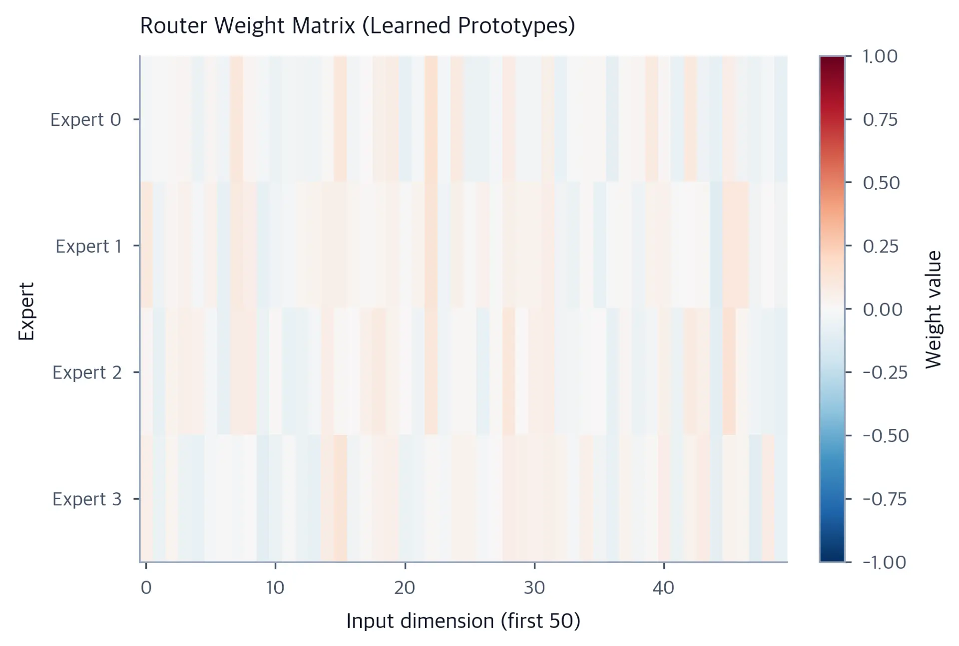 Heatmap showing router weights for 4 experts across 50 dimensions with distinct patterns.