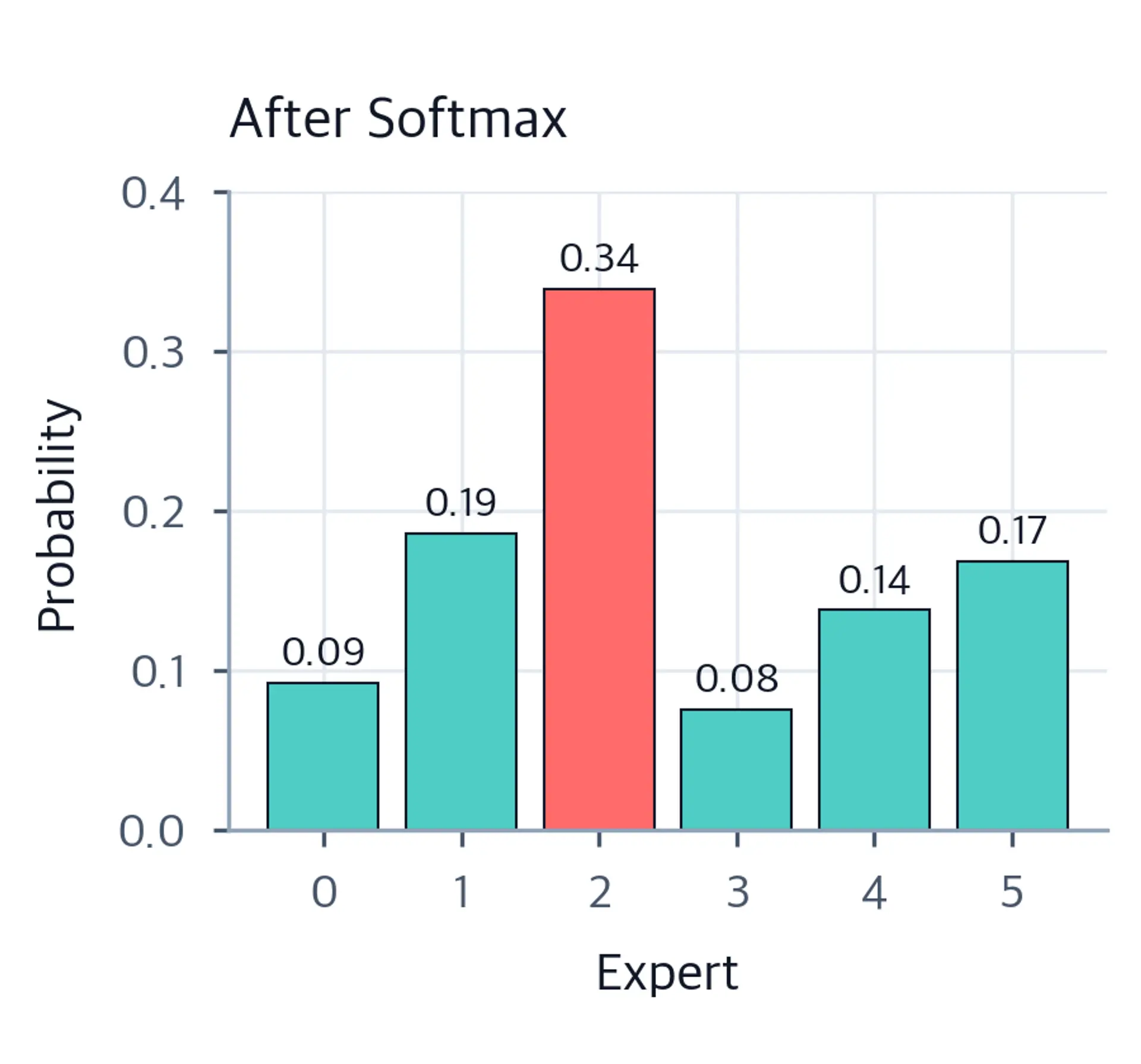 Bar chart showing softmax probabilities for 6 experts.