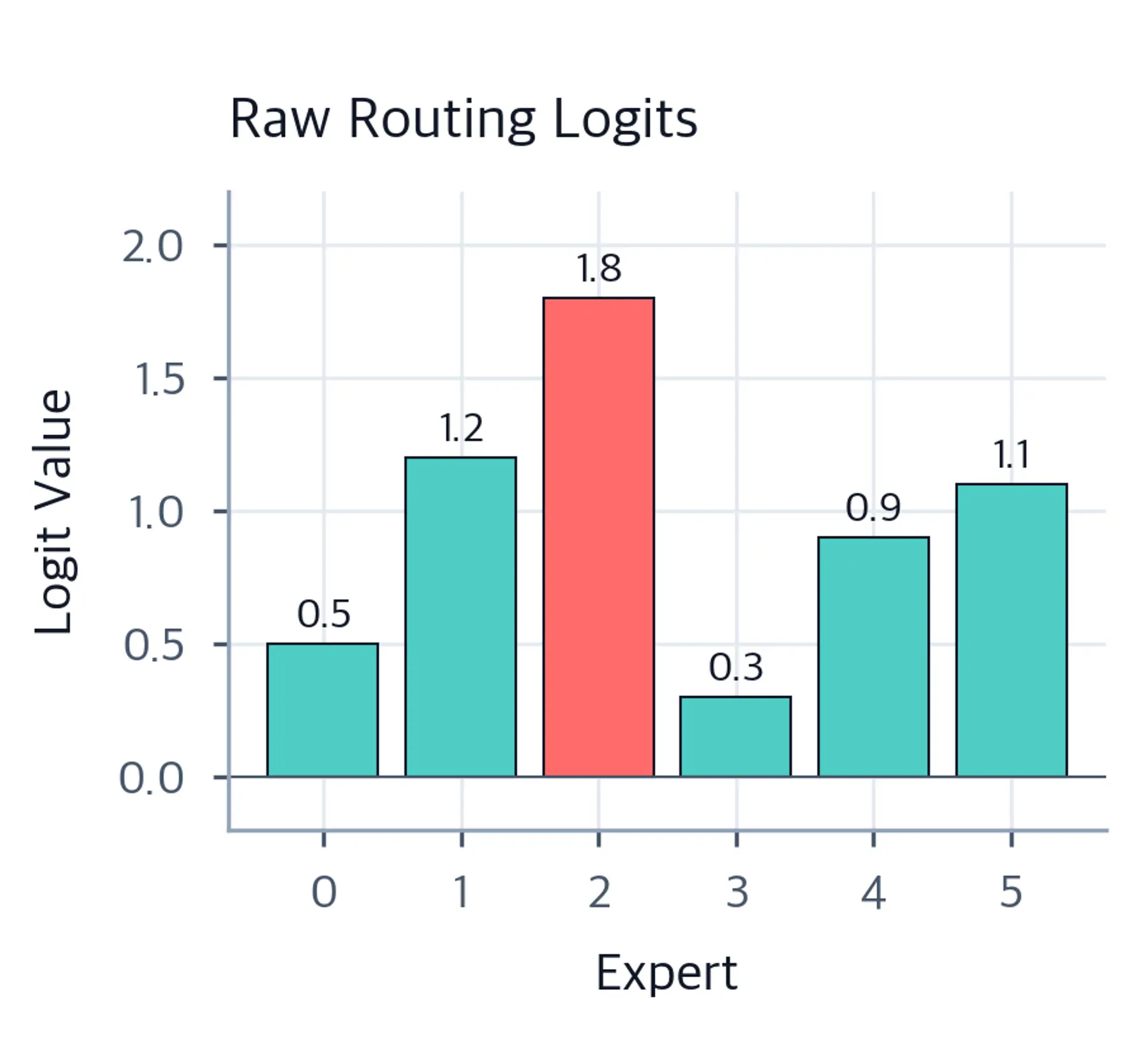 Bar chart showing raw logit values for 6 experts.